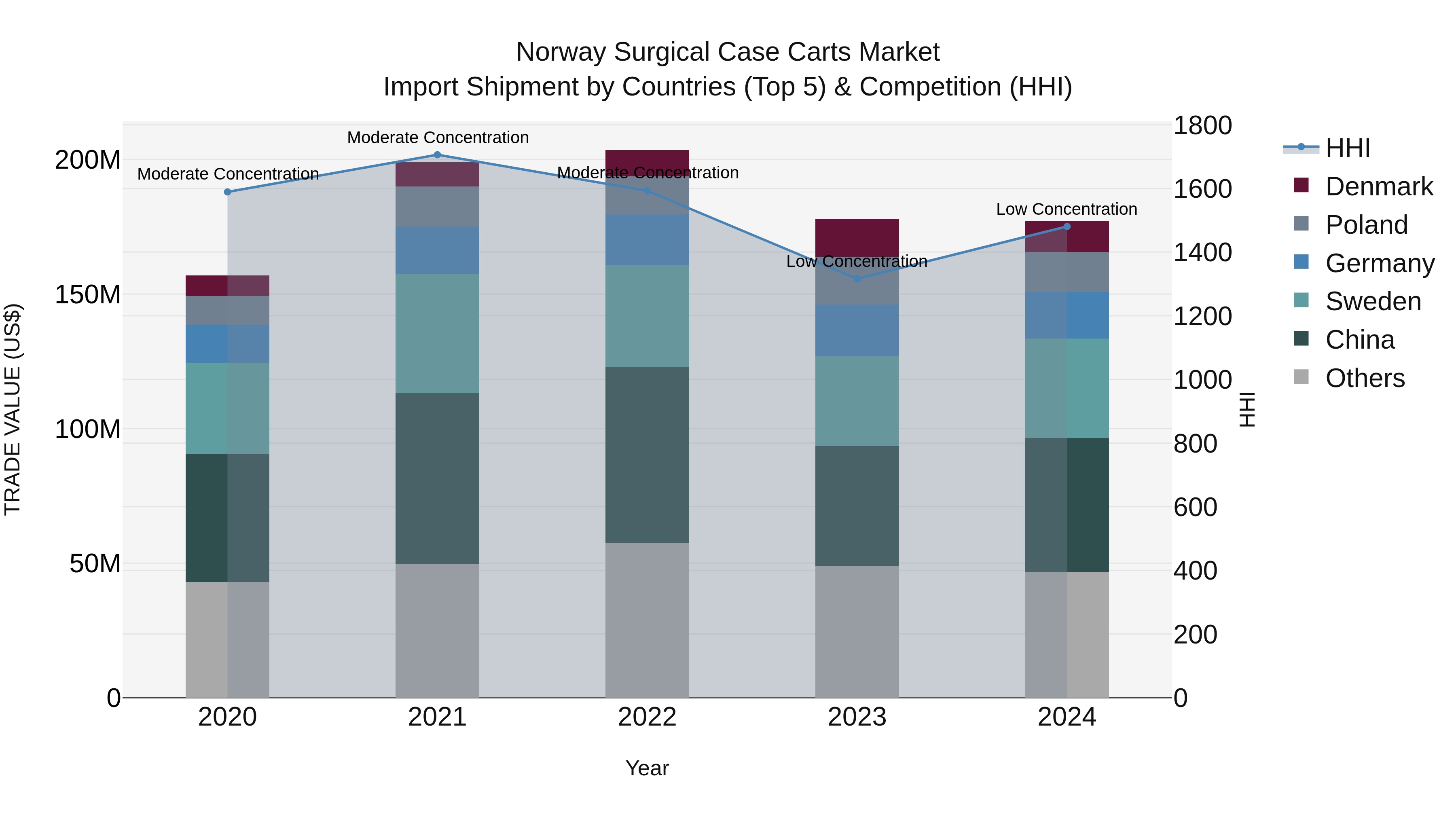 Norway Surgical Case Carts Market Top 5 Importing Countries and Market Competition (HHI) Analysis