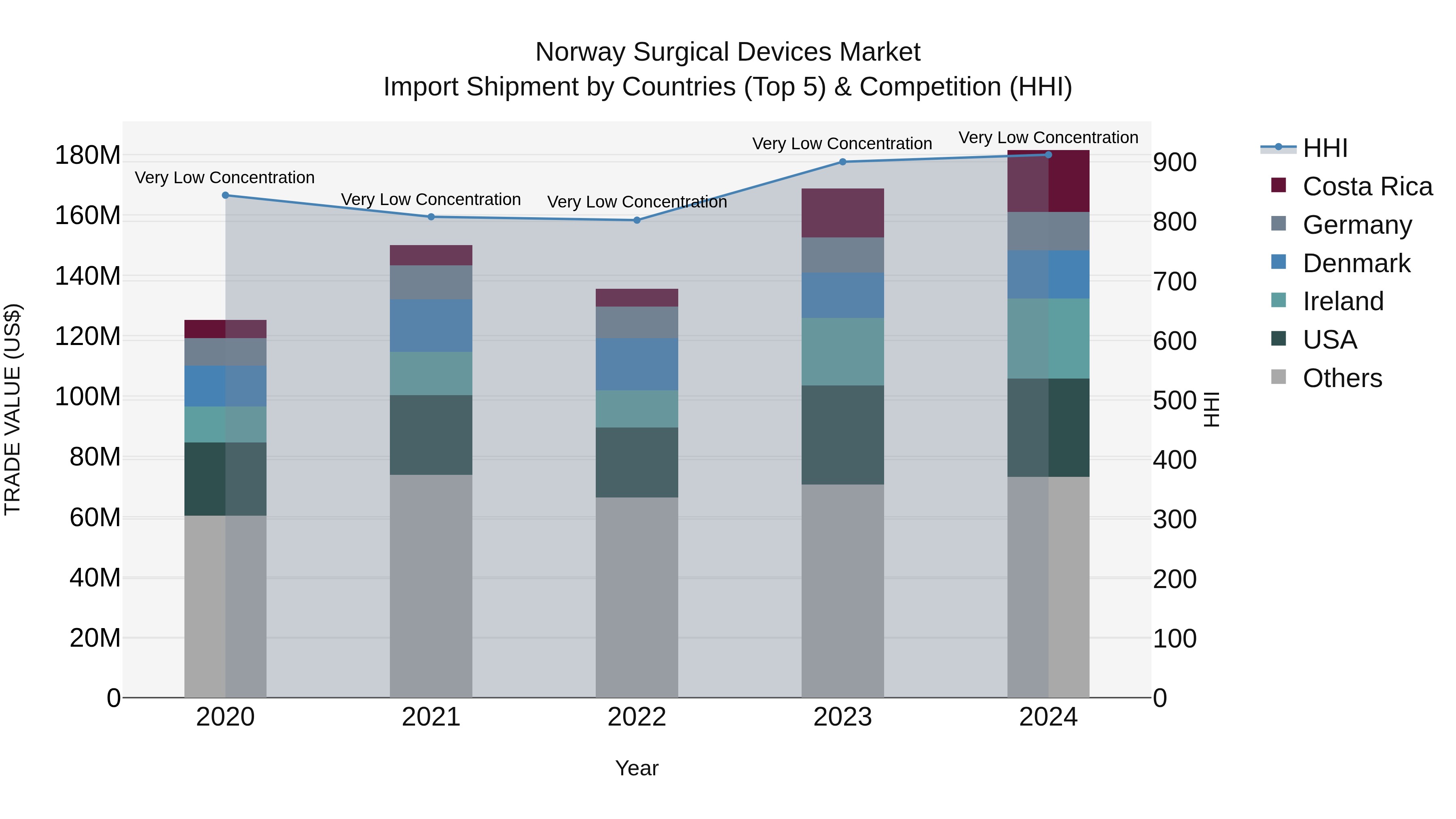 Norway Surgical Devices Market Top 5 Importing Countries and Market Competition (HHI) Analysis
