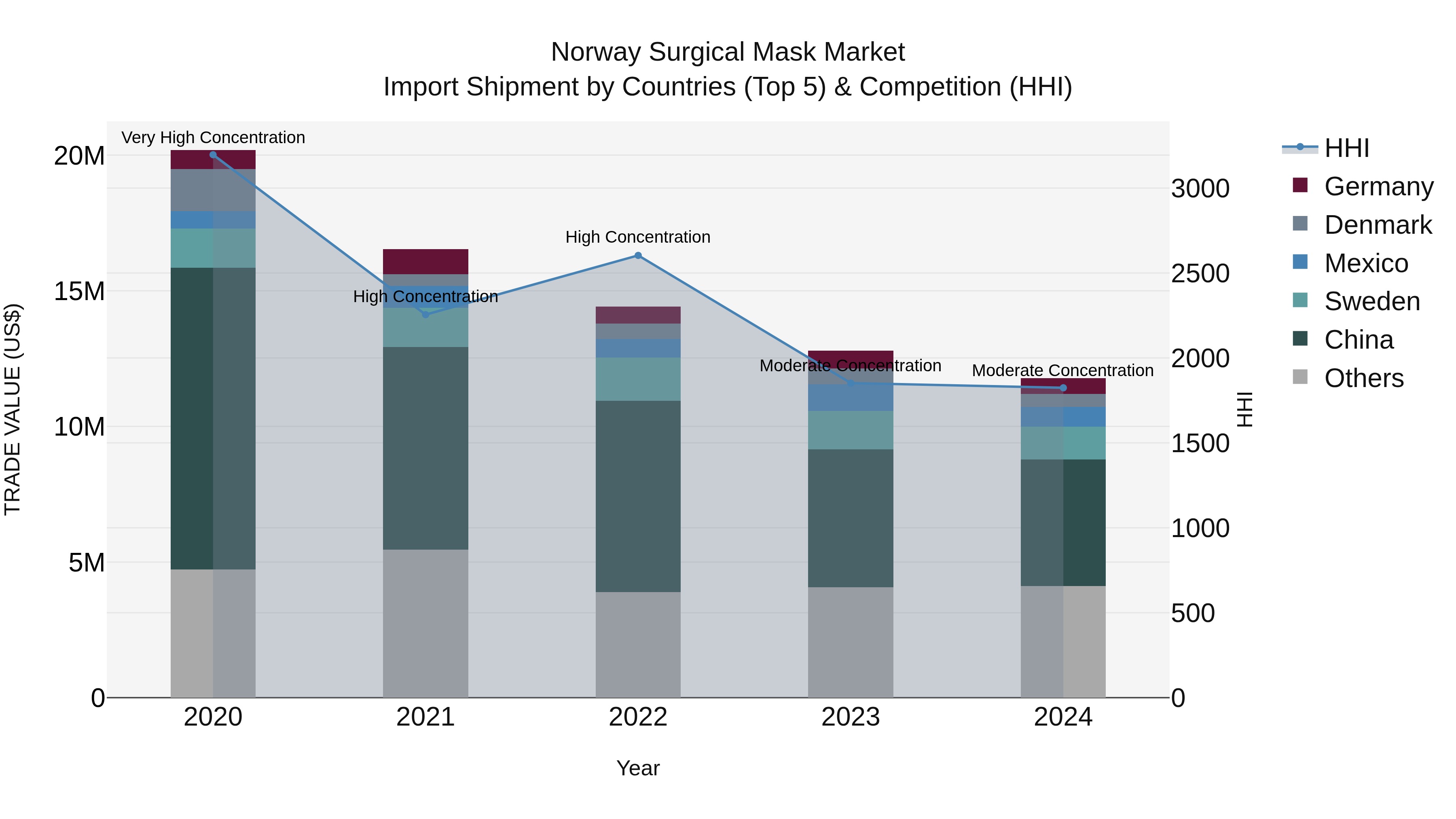 Norway Surgical Mask Market Top 5 Importing Countries and Market Competition (HHI) Analysis