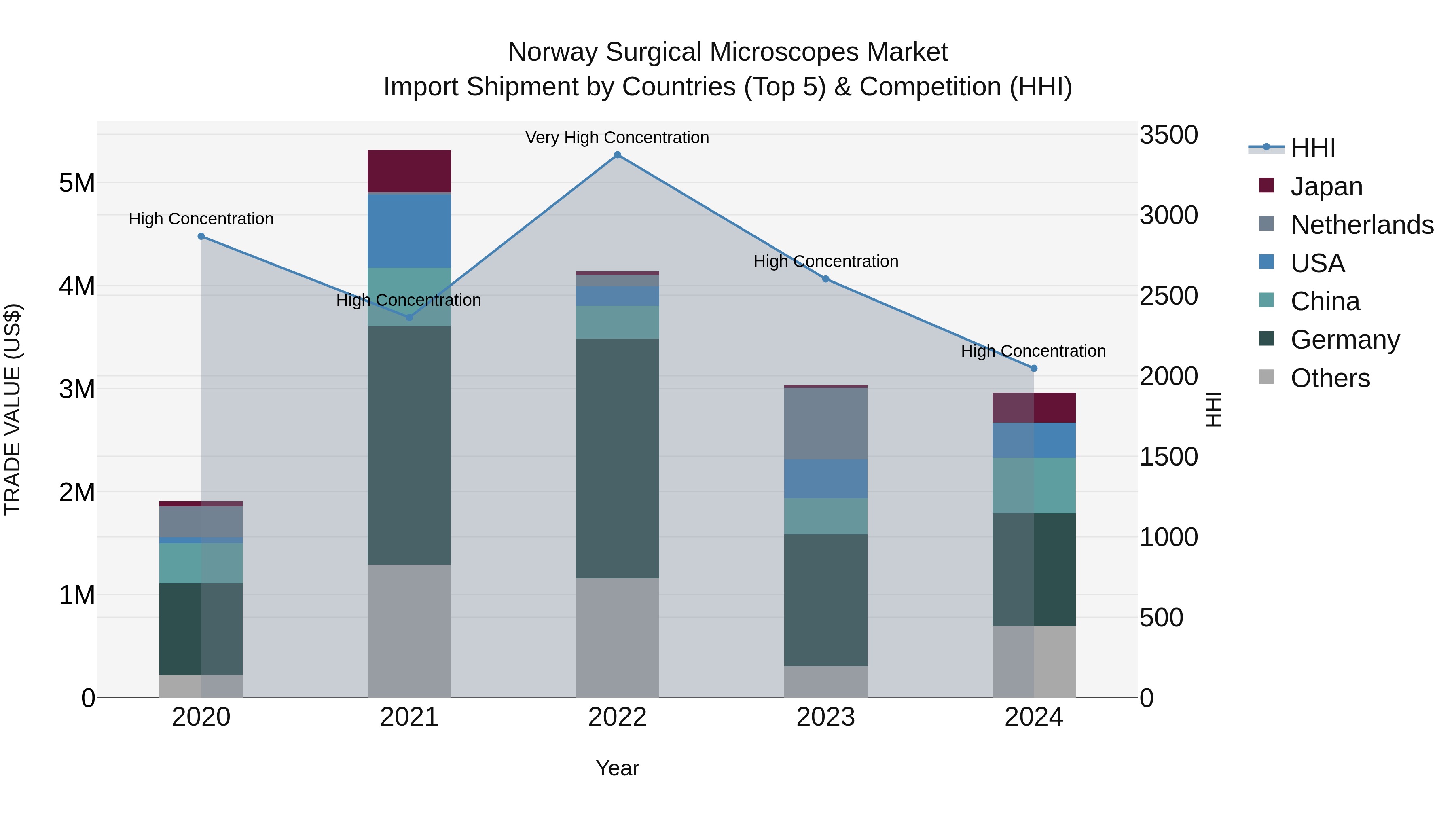Norway Surgical Microscopes Market Top 5 Importing Countries and Market Competition (HHI) Analysis