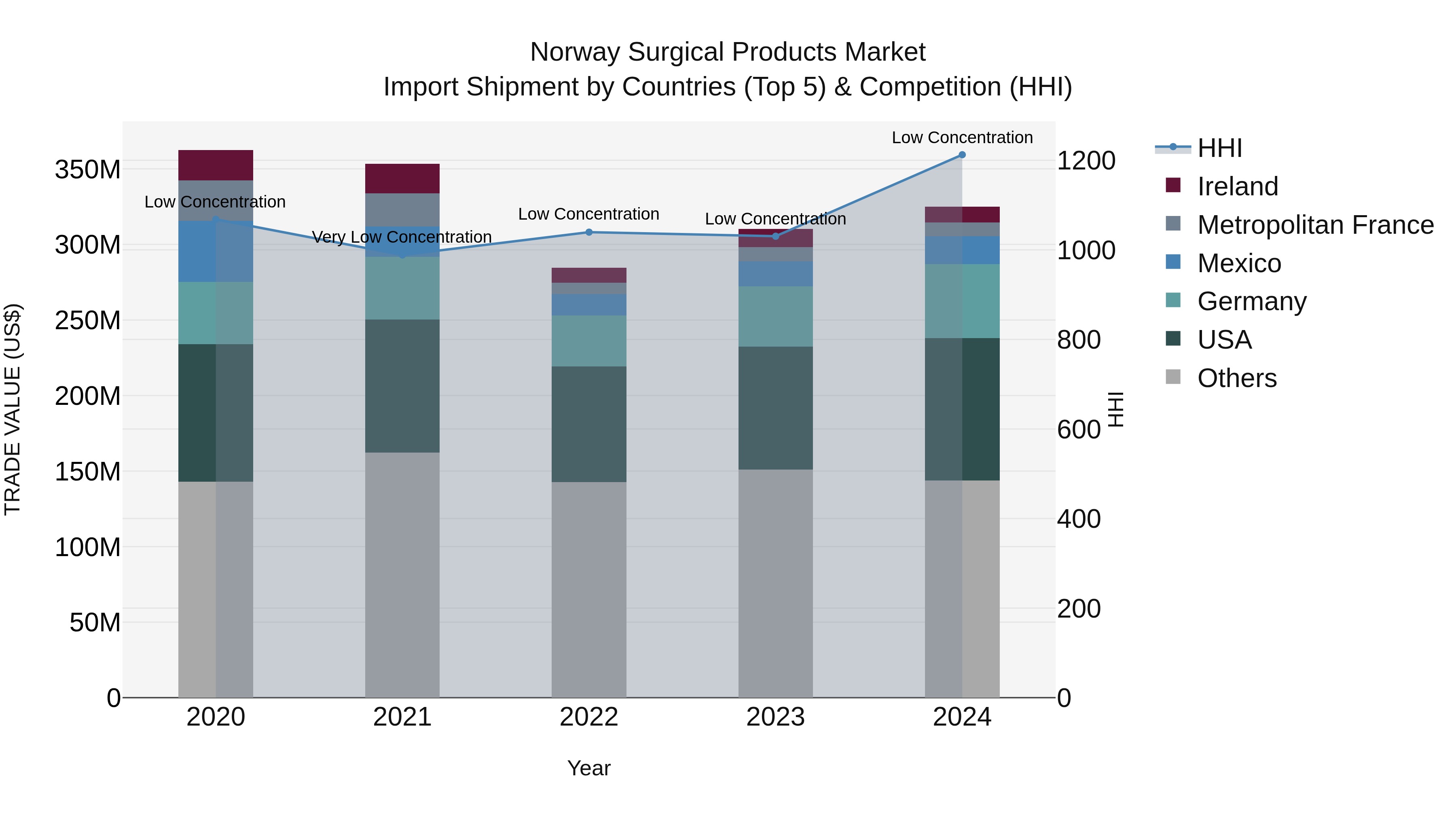 Norway Surgical Products Market Top 5 Importing Countries and Market Competition (HHI) Analysis