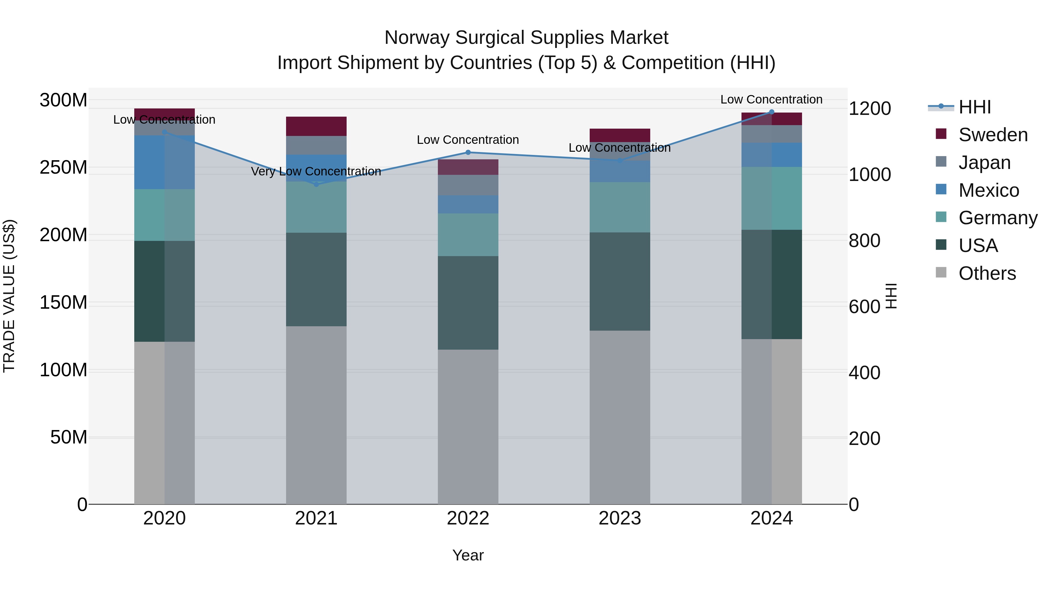 Norway Surgical Supplies Market Top 5 Importing Countries and Market Competition (HHI) Analysis