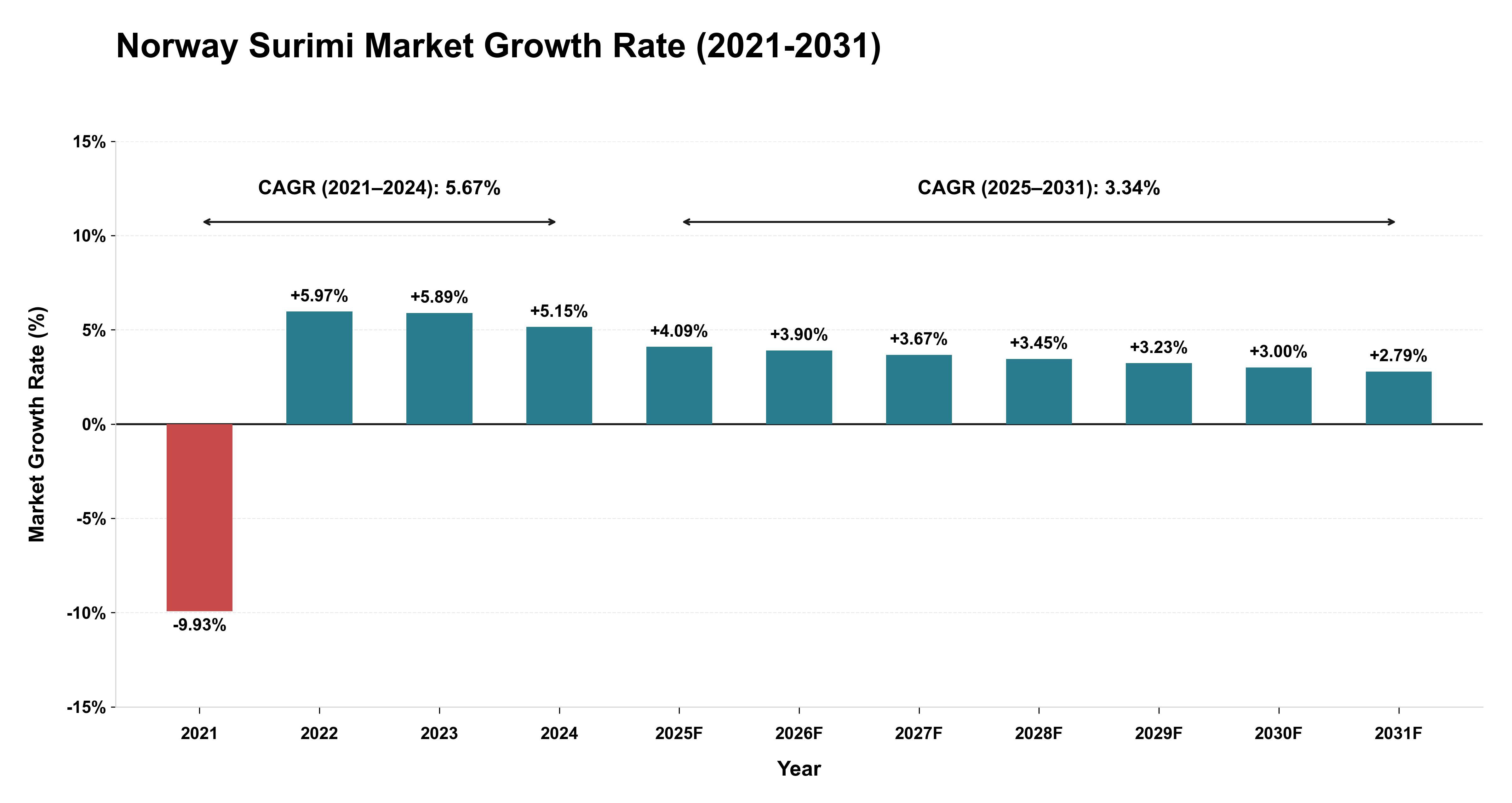 Norway Surimi Market Growth Rate Analysis (2021-2031)