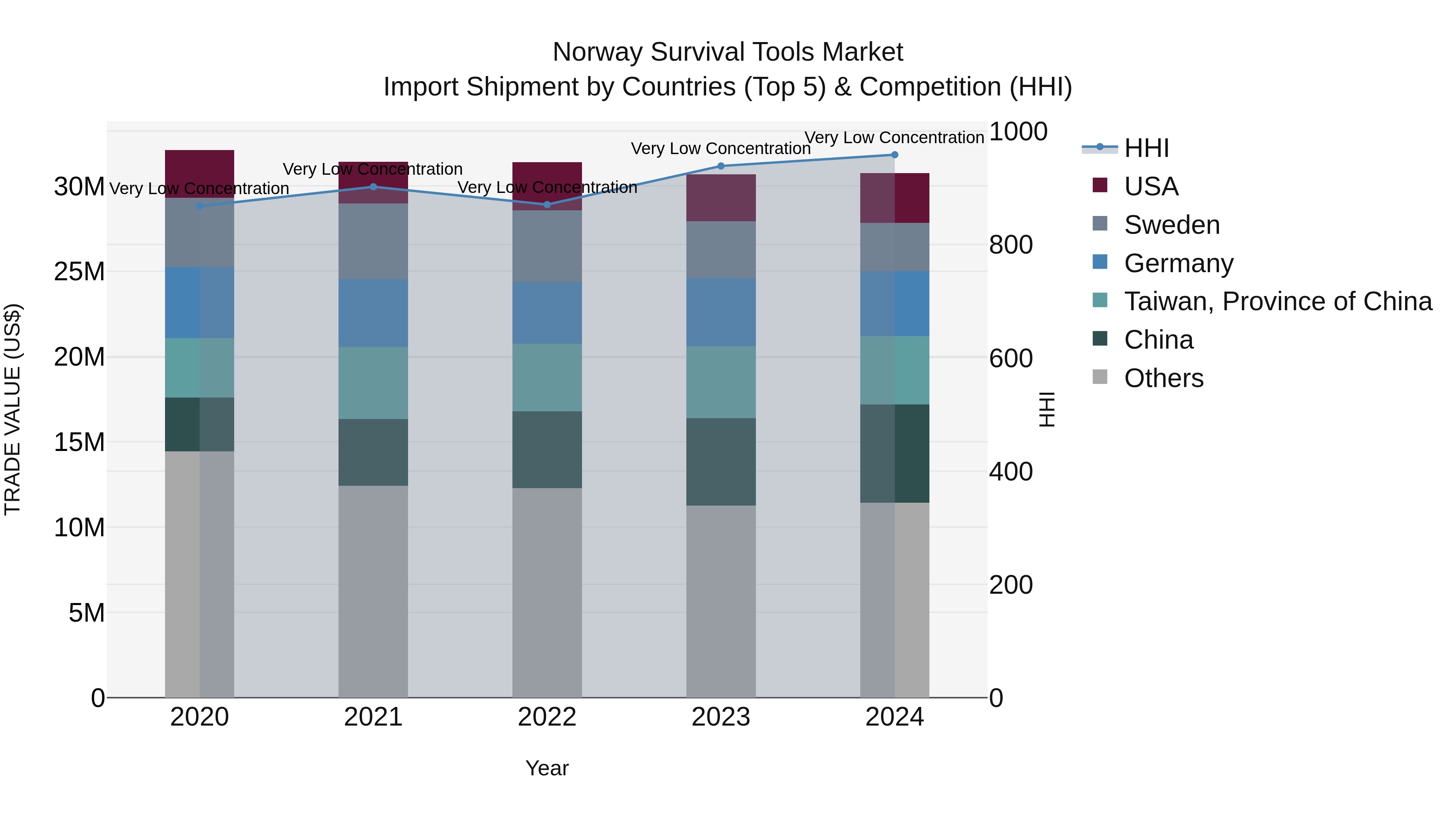 Norway Survival Tools Market Top 5 Importing Countries and Market Competition (HHI) Analysis