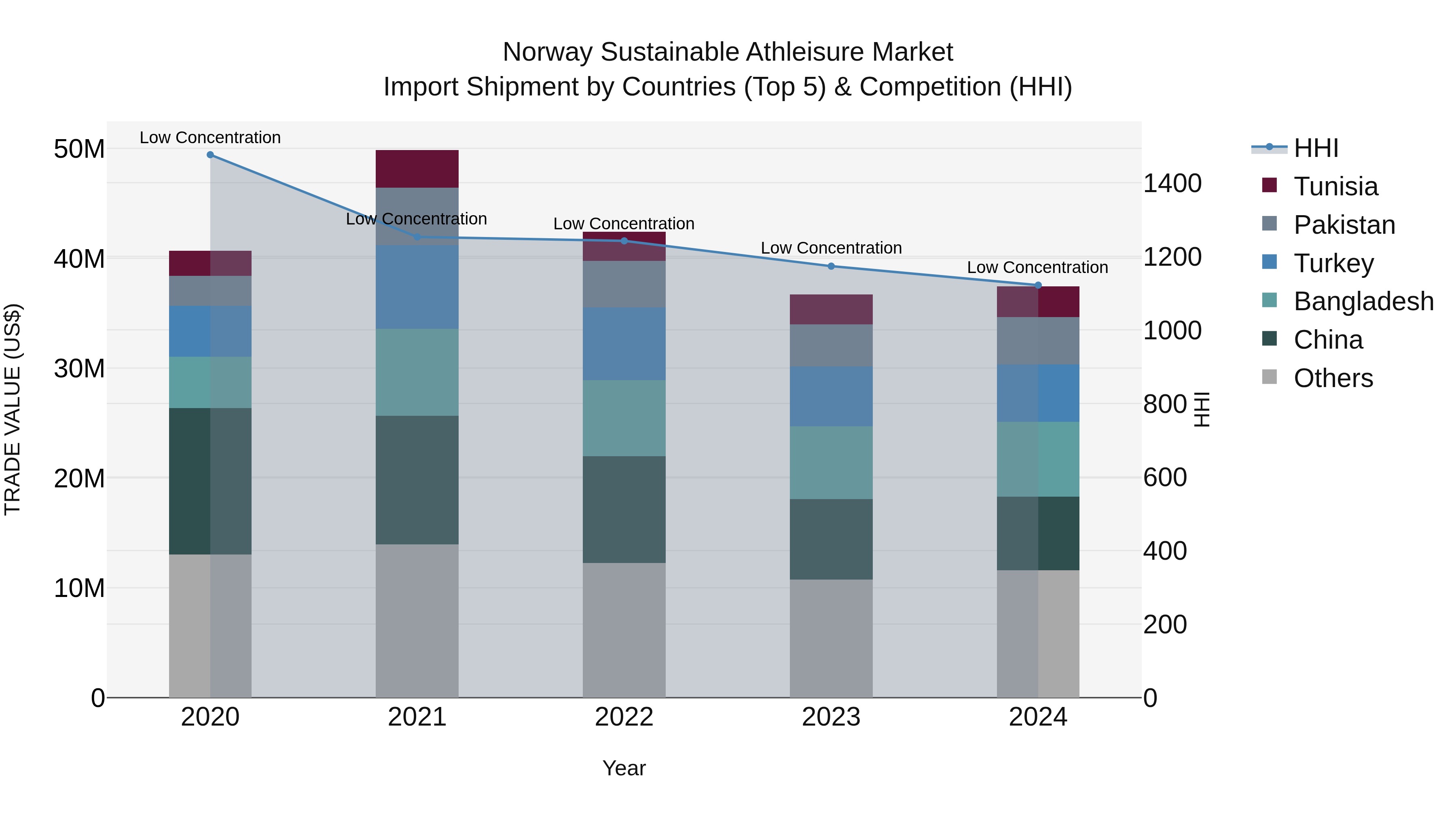 Norway Sustainable Athleisure Market Top 5 Importing Countries and Market Competition (HHI) Analysis