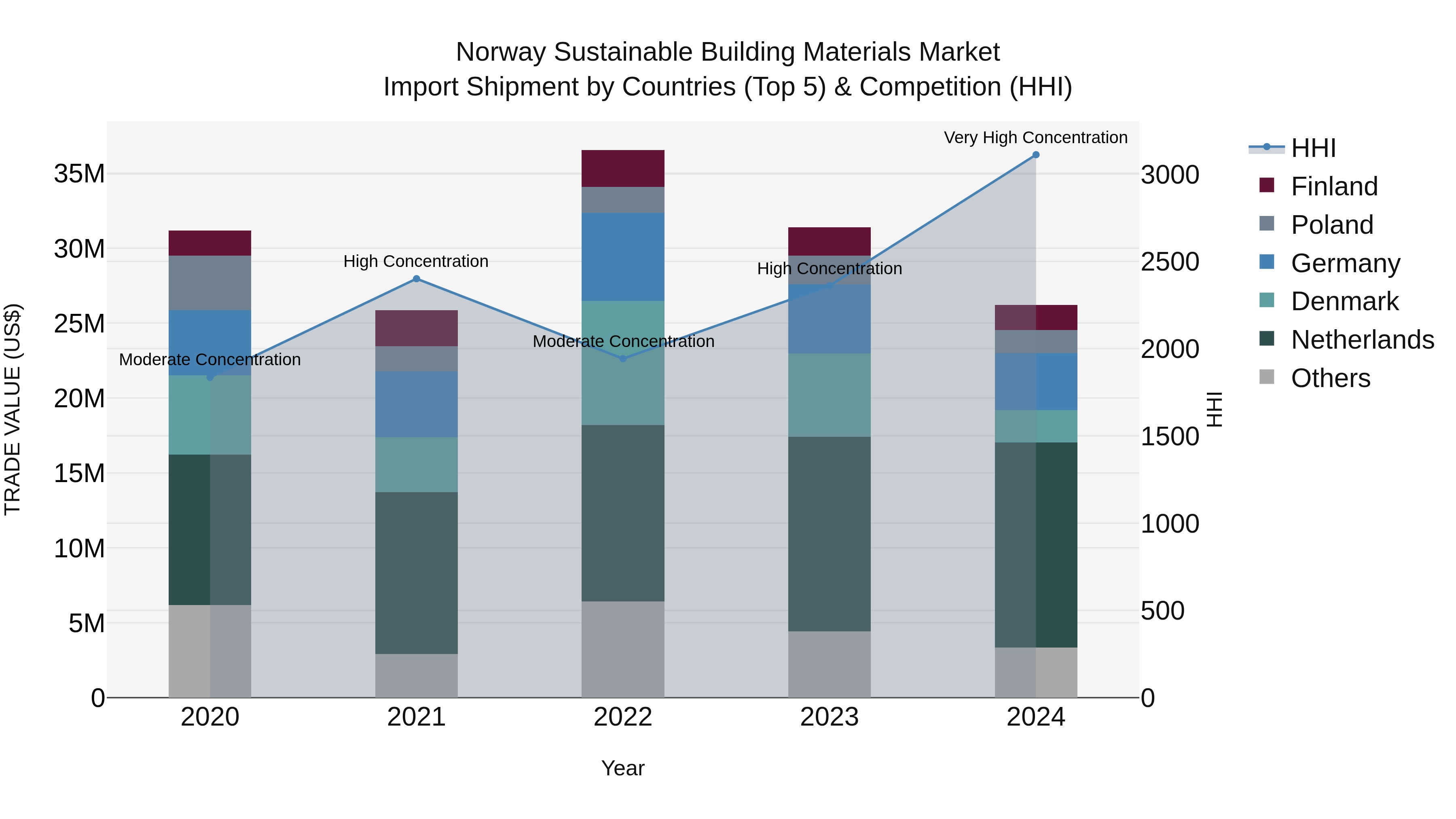 Norway Sustainable Building Materials Market Top 5 Importing Countries and Market Competition (HHI) Analysis