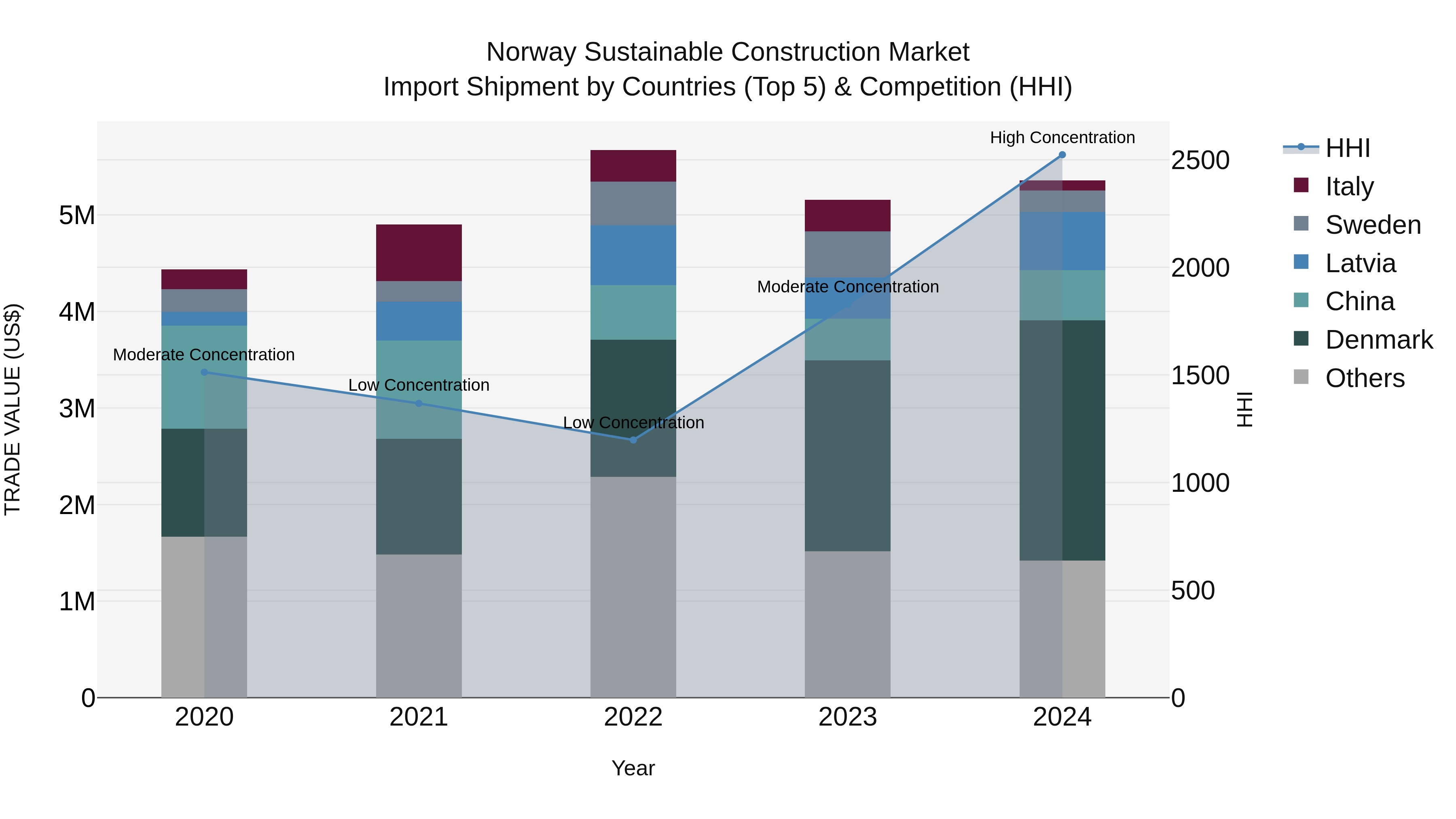 Norway Sustainable Construction Market Top 5 Importing Countries and Market Competition (HHI) Analysis