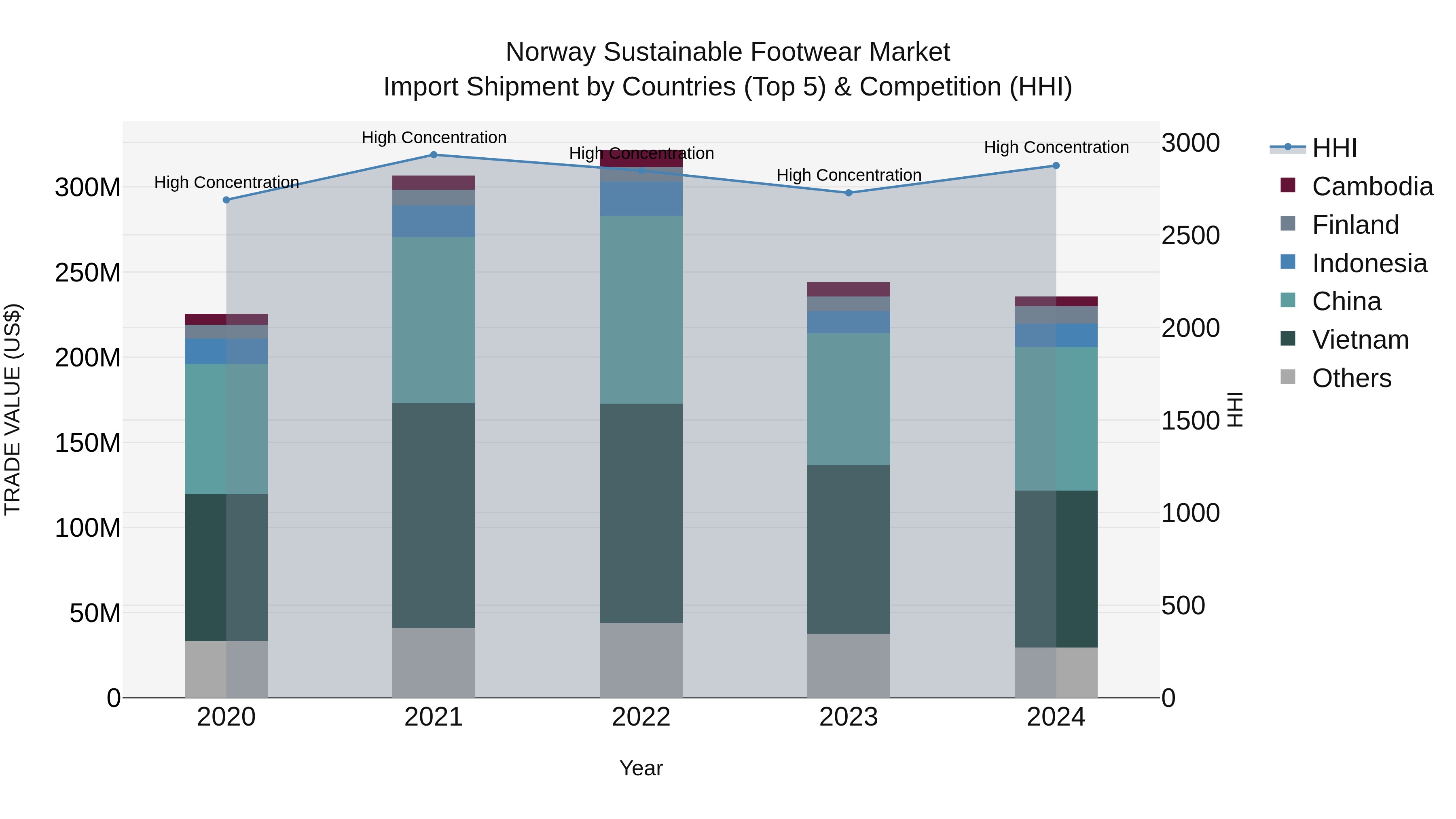 Norway Sustainable Footwear Market Top 5 Importing Countries and Market Competition (HHI) Analysis