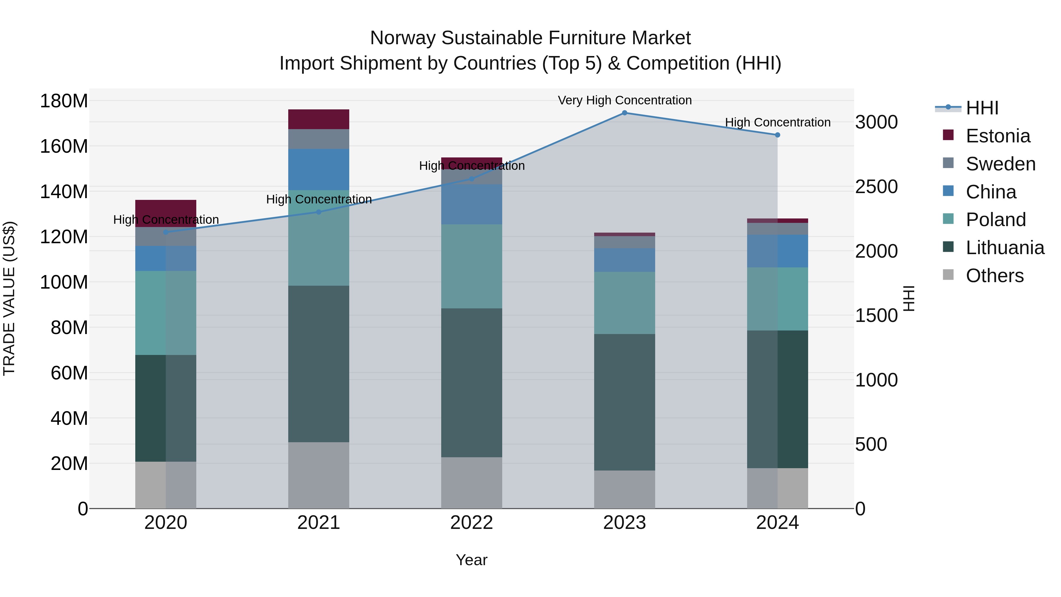 Norway Sustainable Furniture Market Top 5 Importing Countries and Market Competition (HHI) Analysis