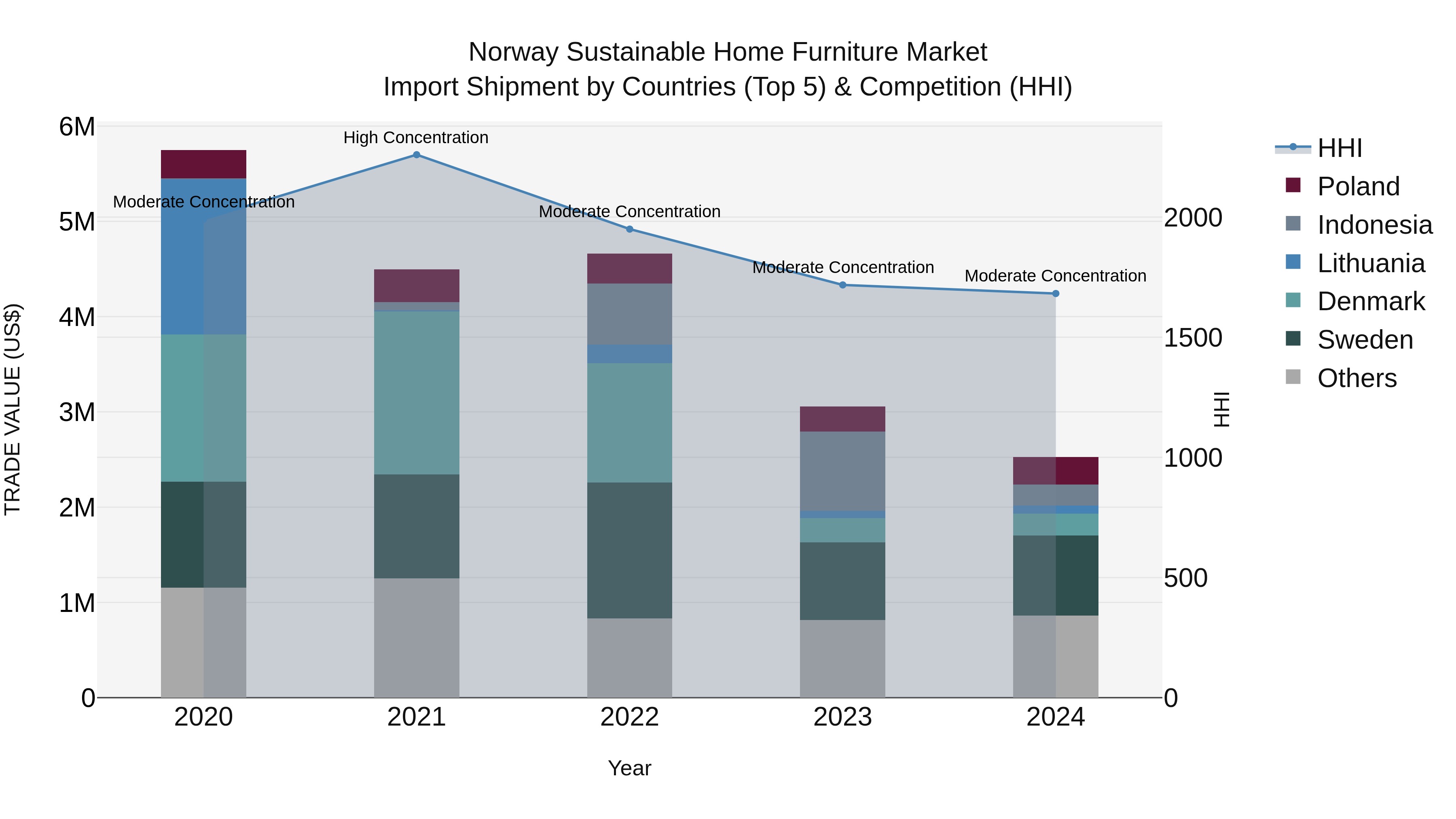 Norway Sustainable Home Furniture Market Top 5 Importing Countries and Market Competition (HHI) Analysis