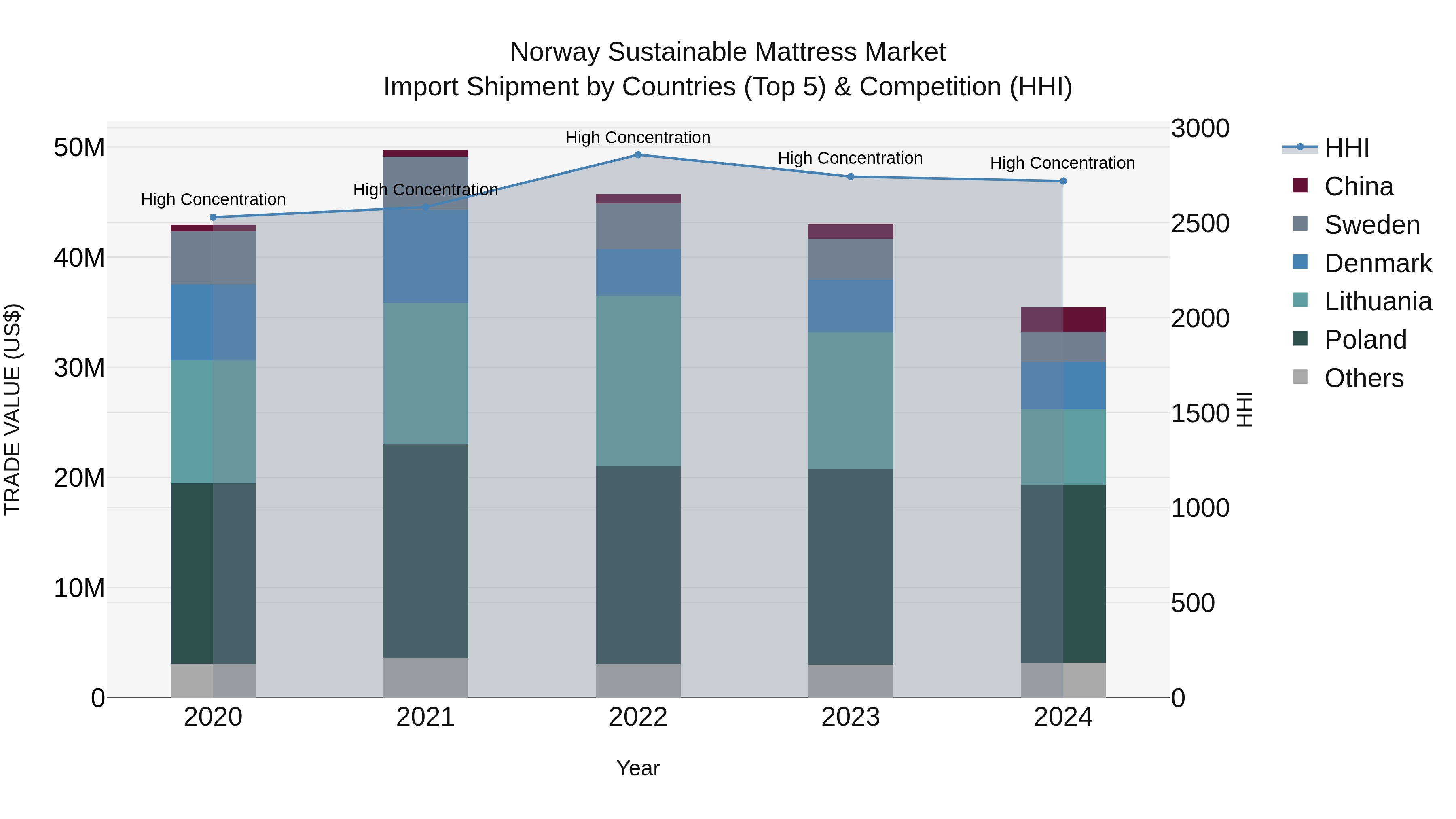 Norway Sustainable Mattress Market Top 5 Importing Countries and Market Competition (HHI) Analysis