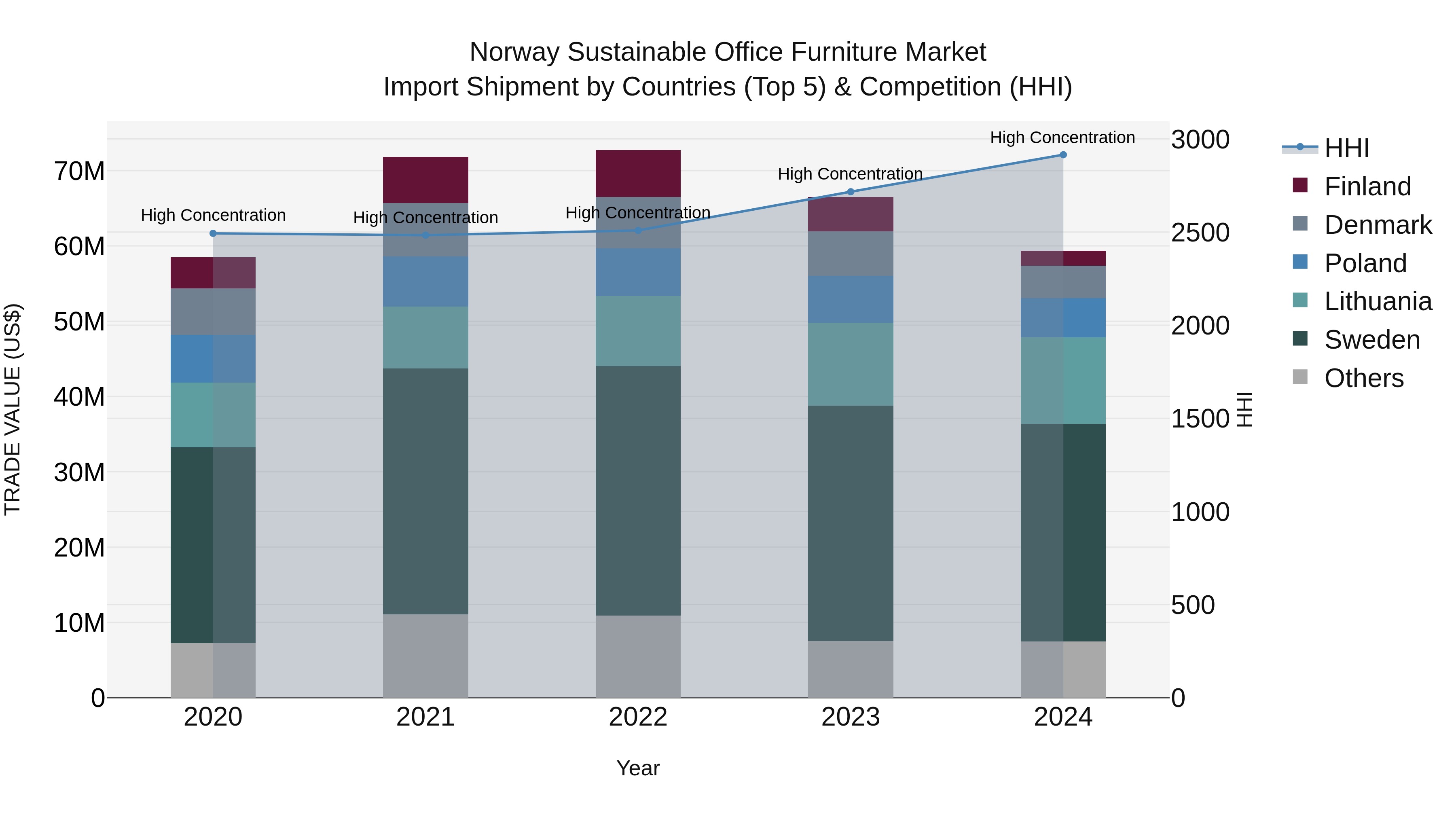 Norway Sustainable Office Furniture Market Top 5 Importing Countries and Market Competition (HHI) Analysis