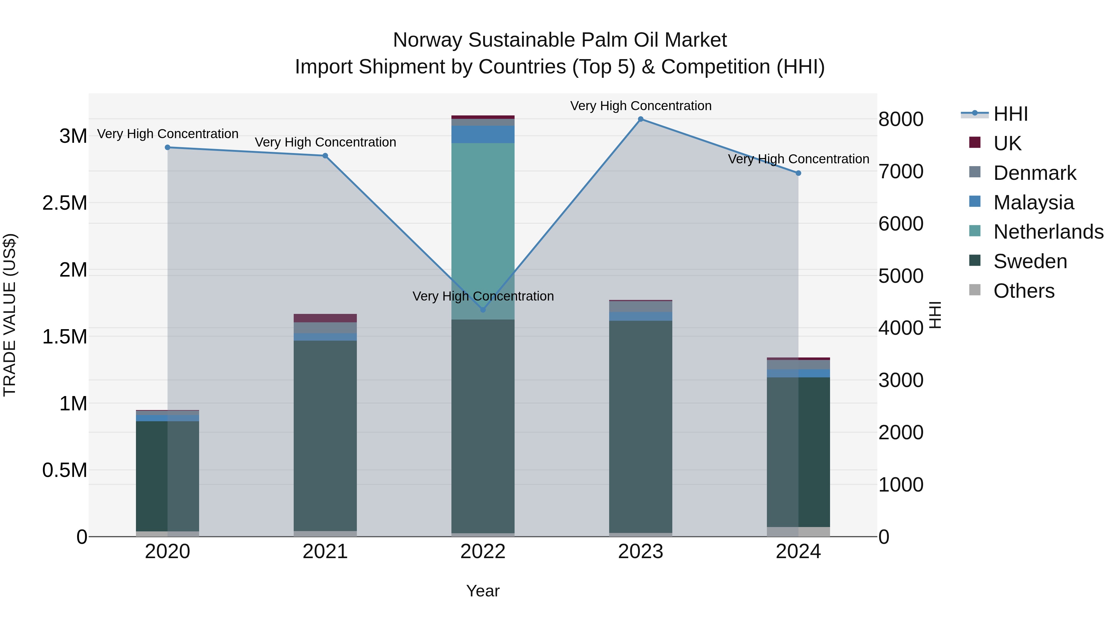 Norway Sustainable Palm Oil Market Top 5 Importing Countries and Market Competition (HHI) Analysis