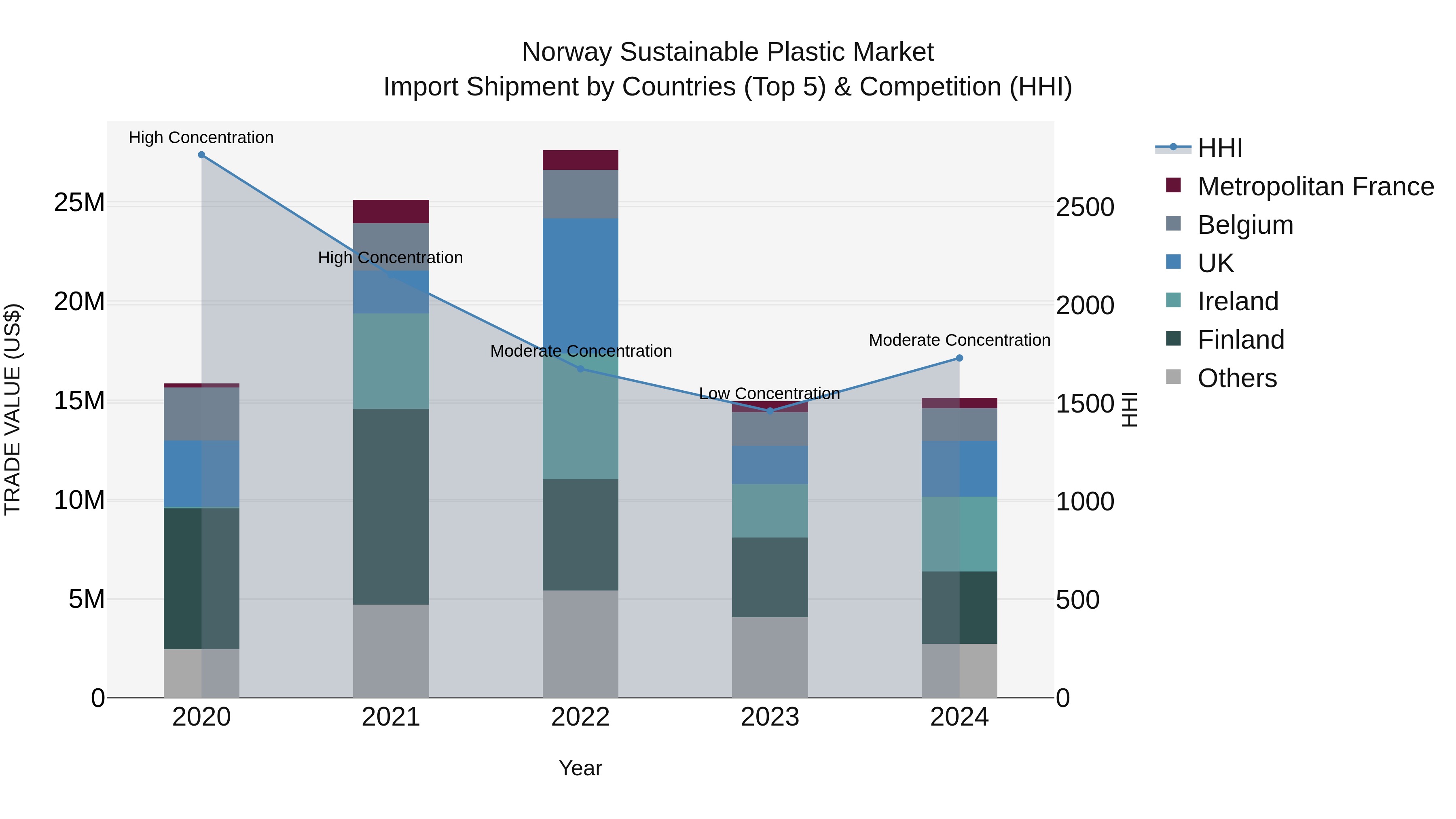 Norway Sustainable Plastic Market Top 5 Importing Countries and Market Competition (HHI) Analysis