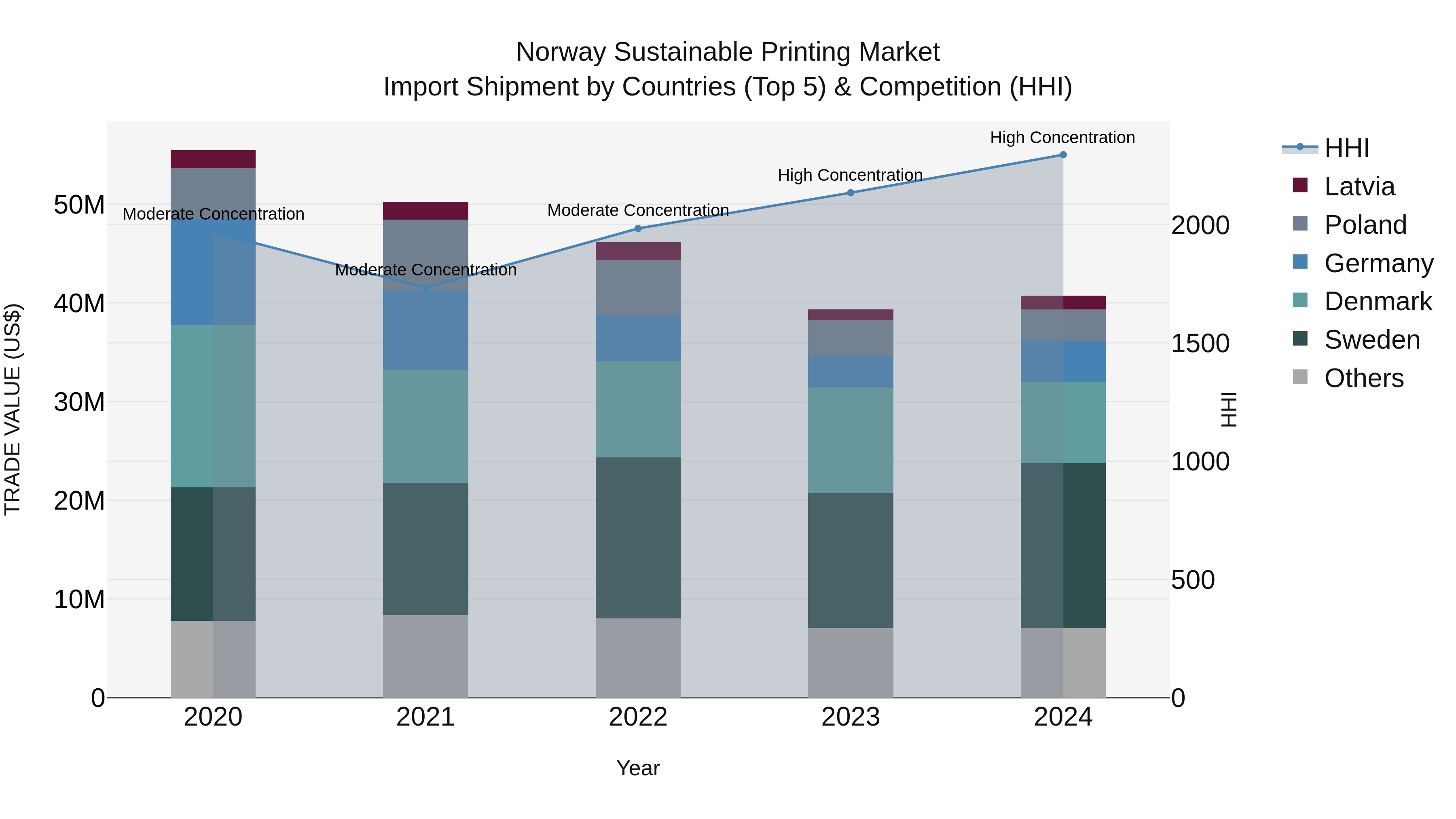 Norway Sustainable Printing Market Top 5 Importing Countries and Market Competition (HHI) Analysis