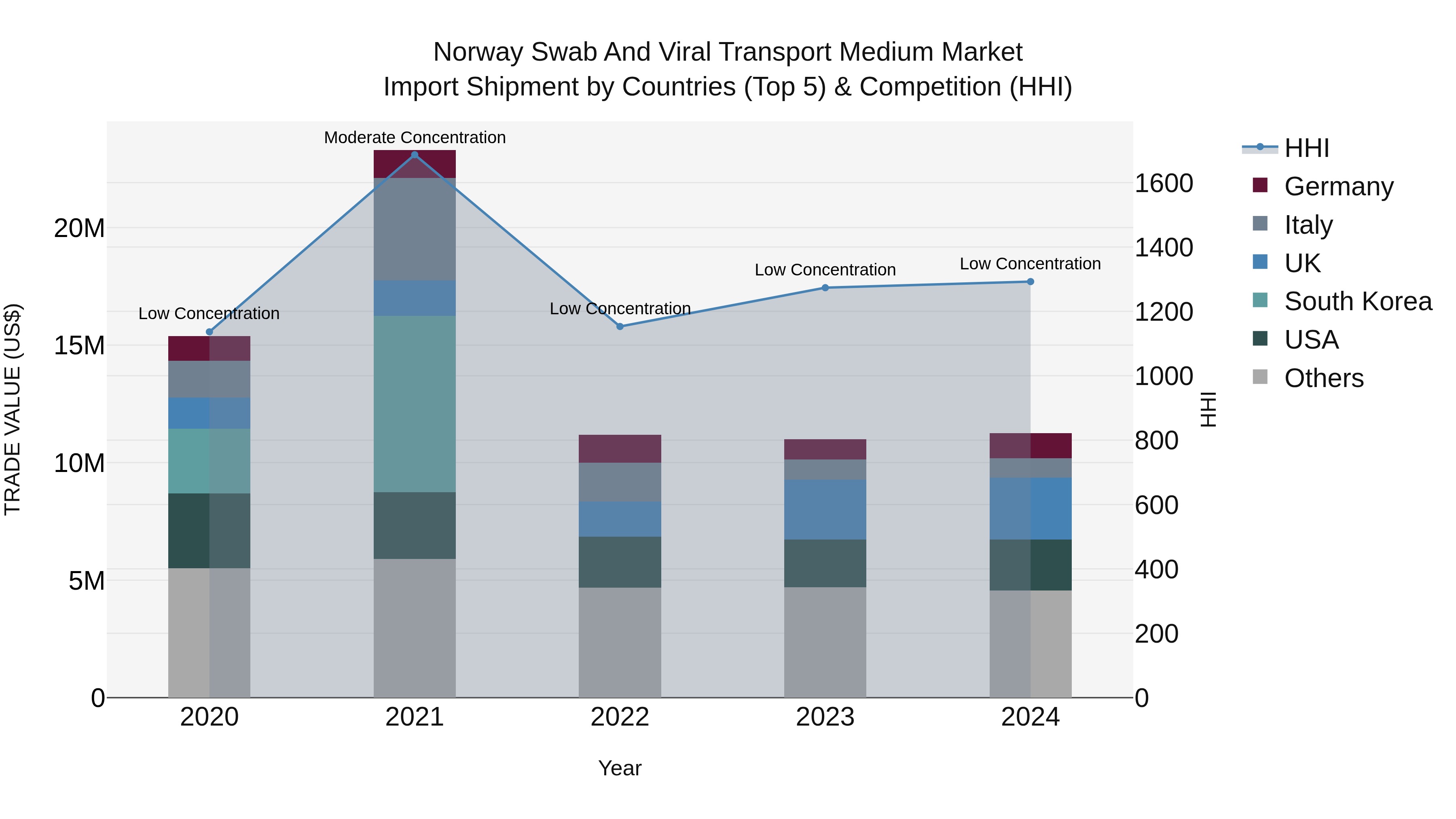 Norway Swab And Viral Transport Medium Market Top 5 Importing Countries and Market Competition (HHI) Analysis