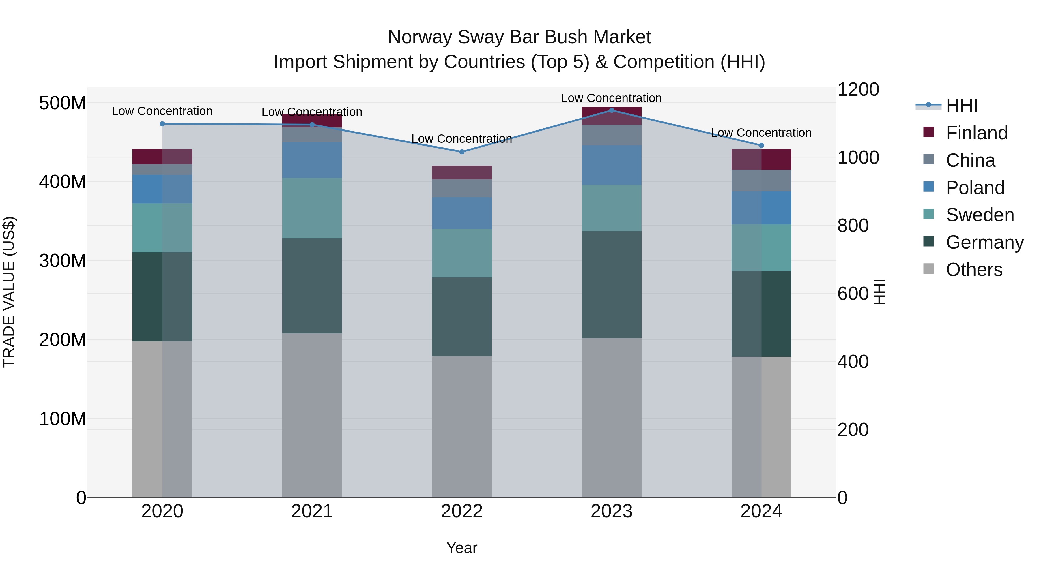 Norway Sway Bar Bush Market Top 5 Importing Countries and Market Competition (HHI) Analysis