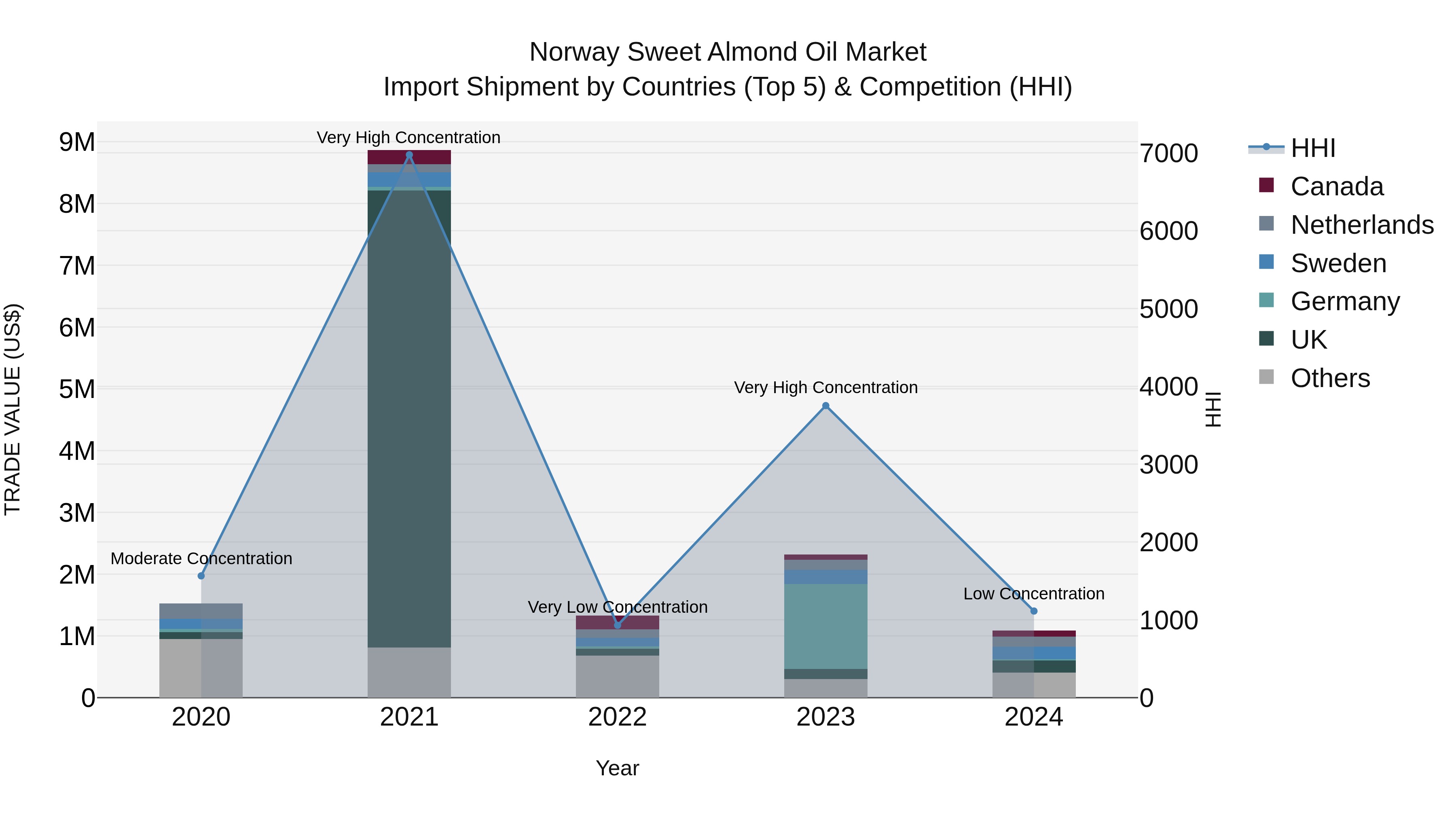 Norway Sweet Almond Oil Market Top 5 Importing Countries and Market Competition (HHI) Analysis