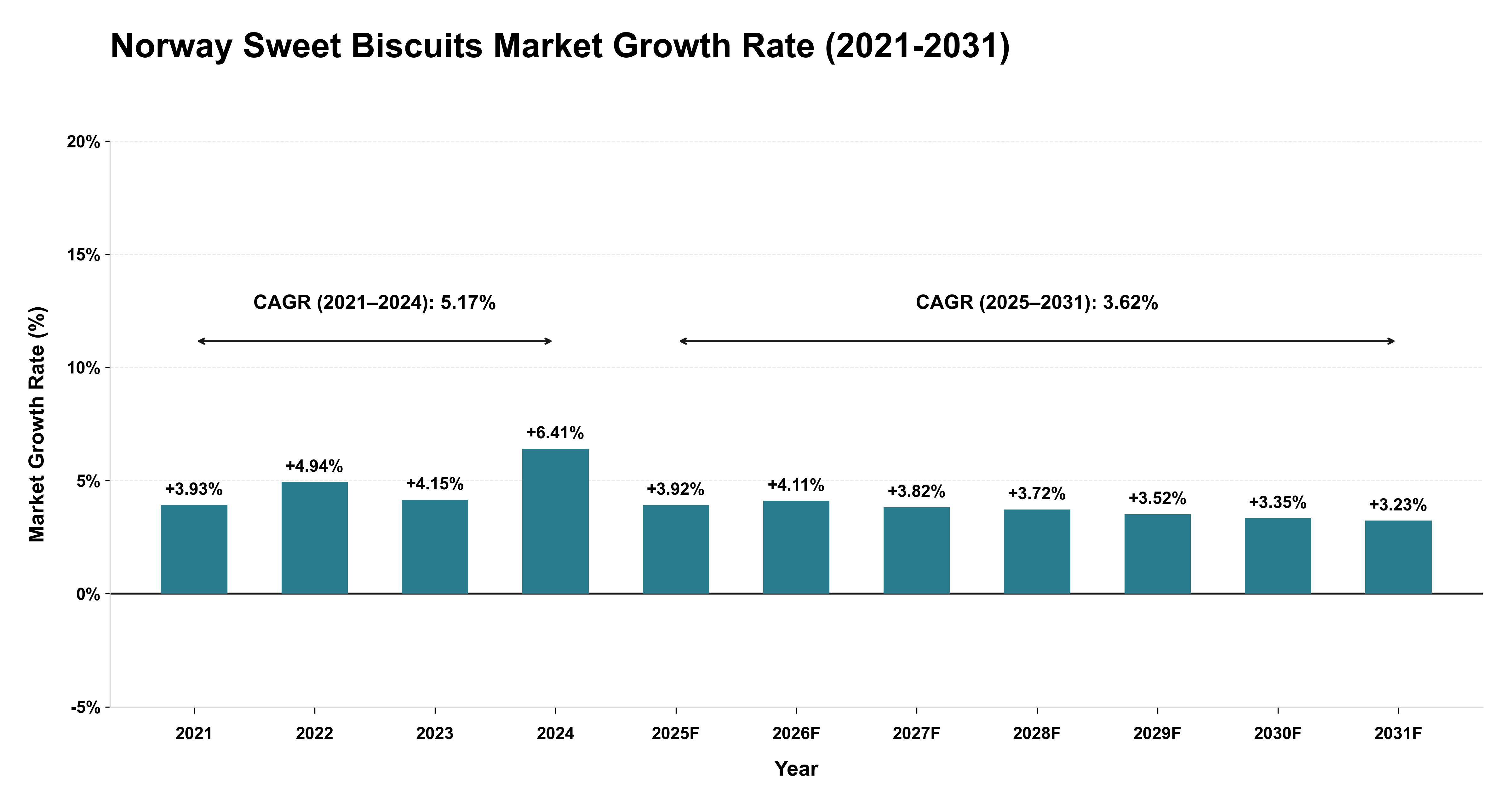 Norway Sweet Biscuits Market Growth Rate Analysis (2021-2031)