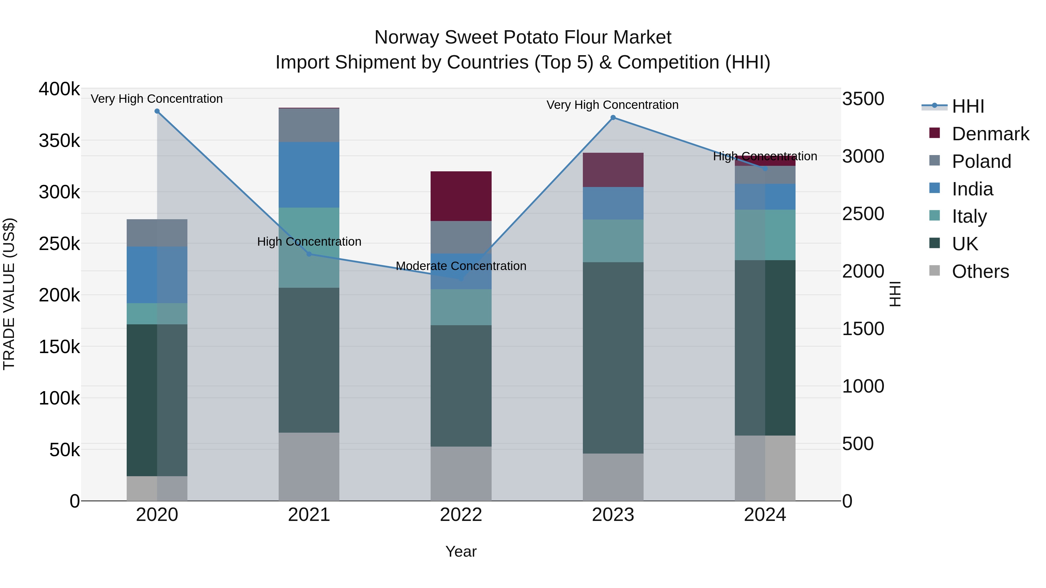 Norway Sweet Potato Flour Market Top 5 Importing Countries and Market Competition (HHI) Analysis