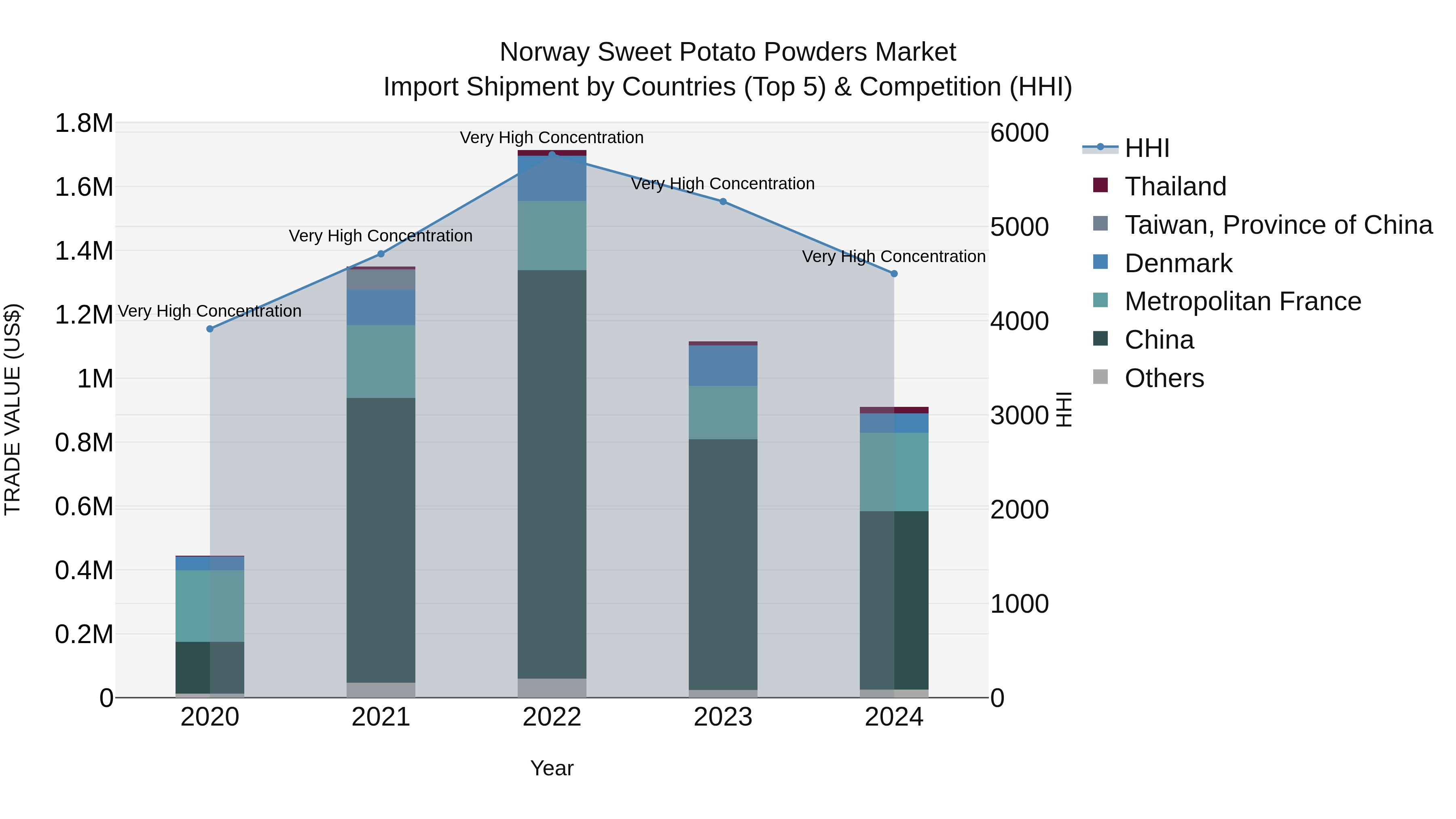 Norway Sweet Potato Powders Market Top 5 Importing Countries and Market Competition (HHI) Analysis
