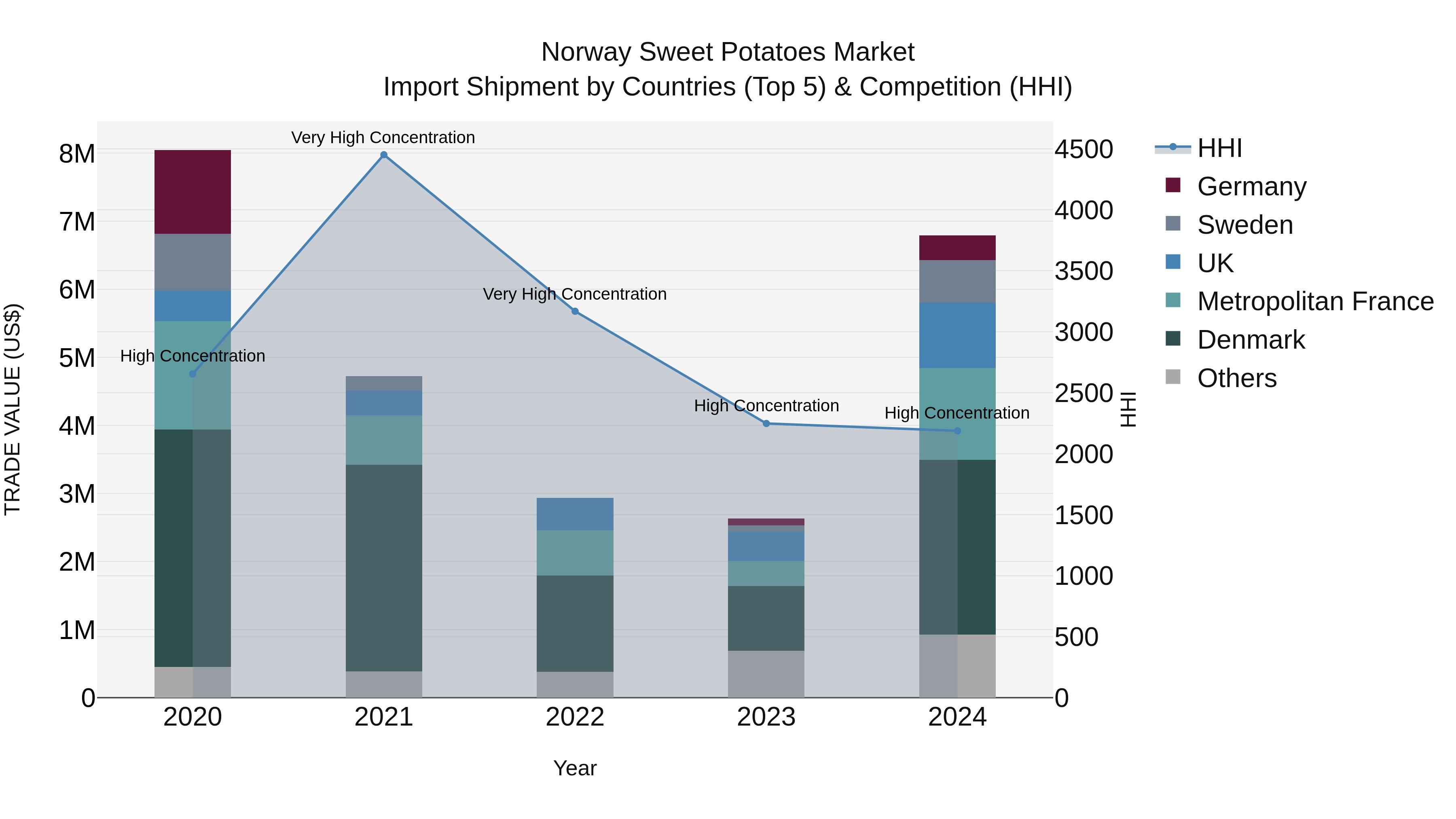 Norway Sweet Potatoes Market Top 5 Importing Countries and Market Competition (HHI) Analysis