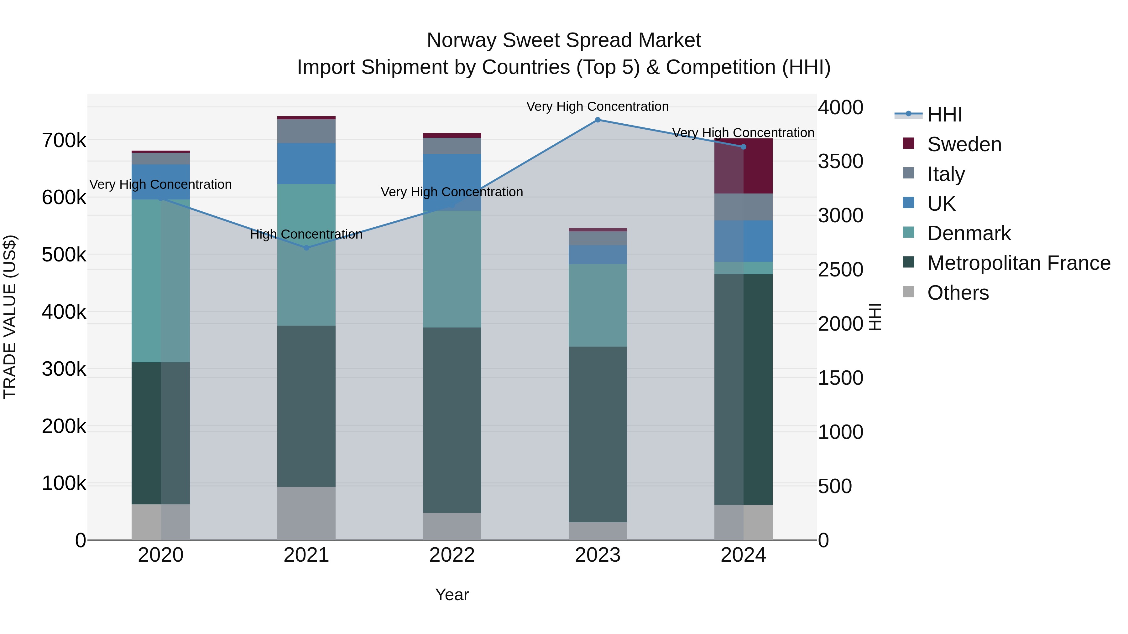 Norway Sweet Spread Market Top 5 Importing Countries and Market Competition (HHI) Analysis