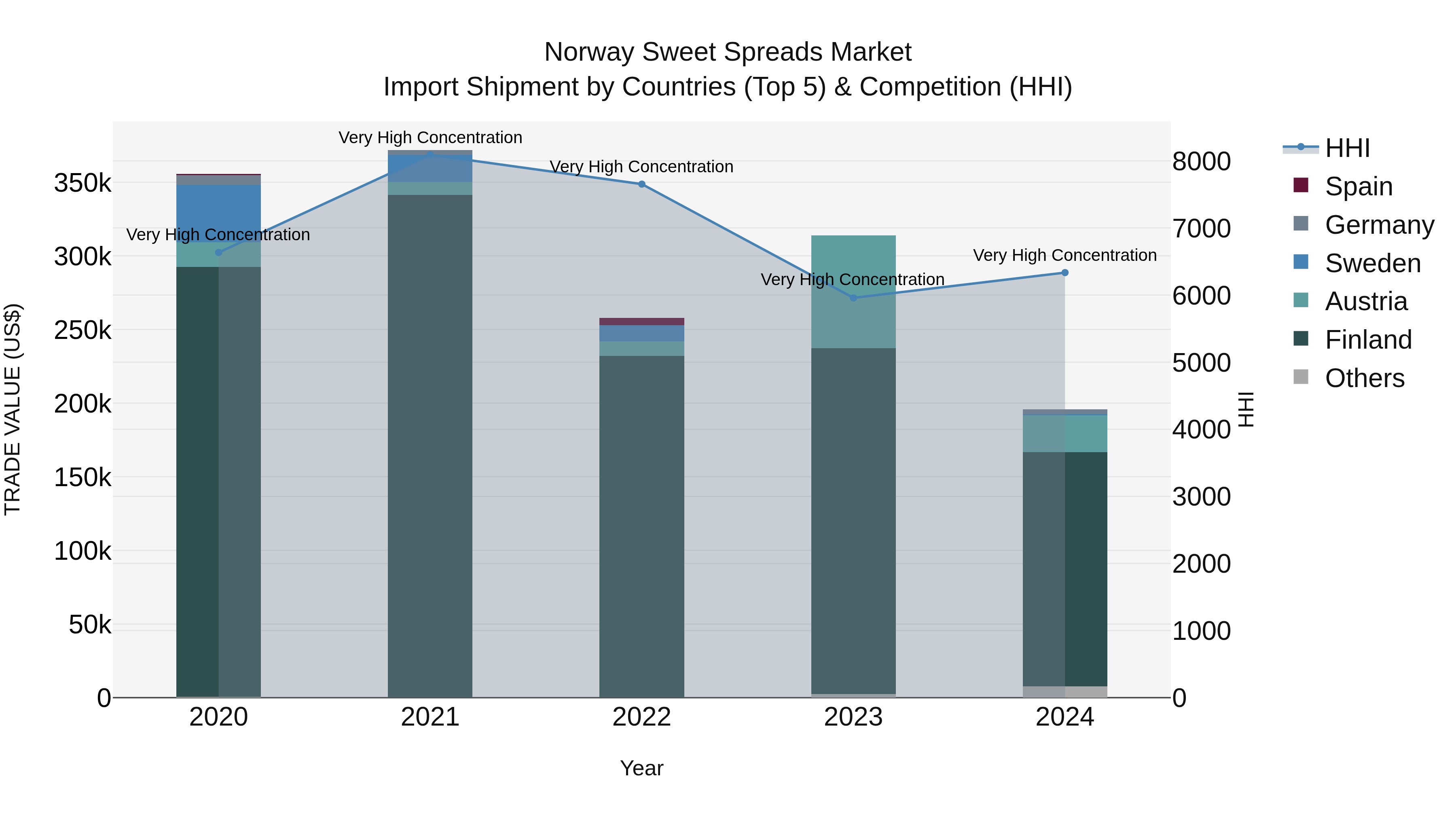 Norway Sweet Spreads Market Top 5 Importing Countries and Market Competition (HHI) Analysis