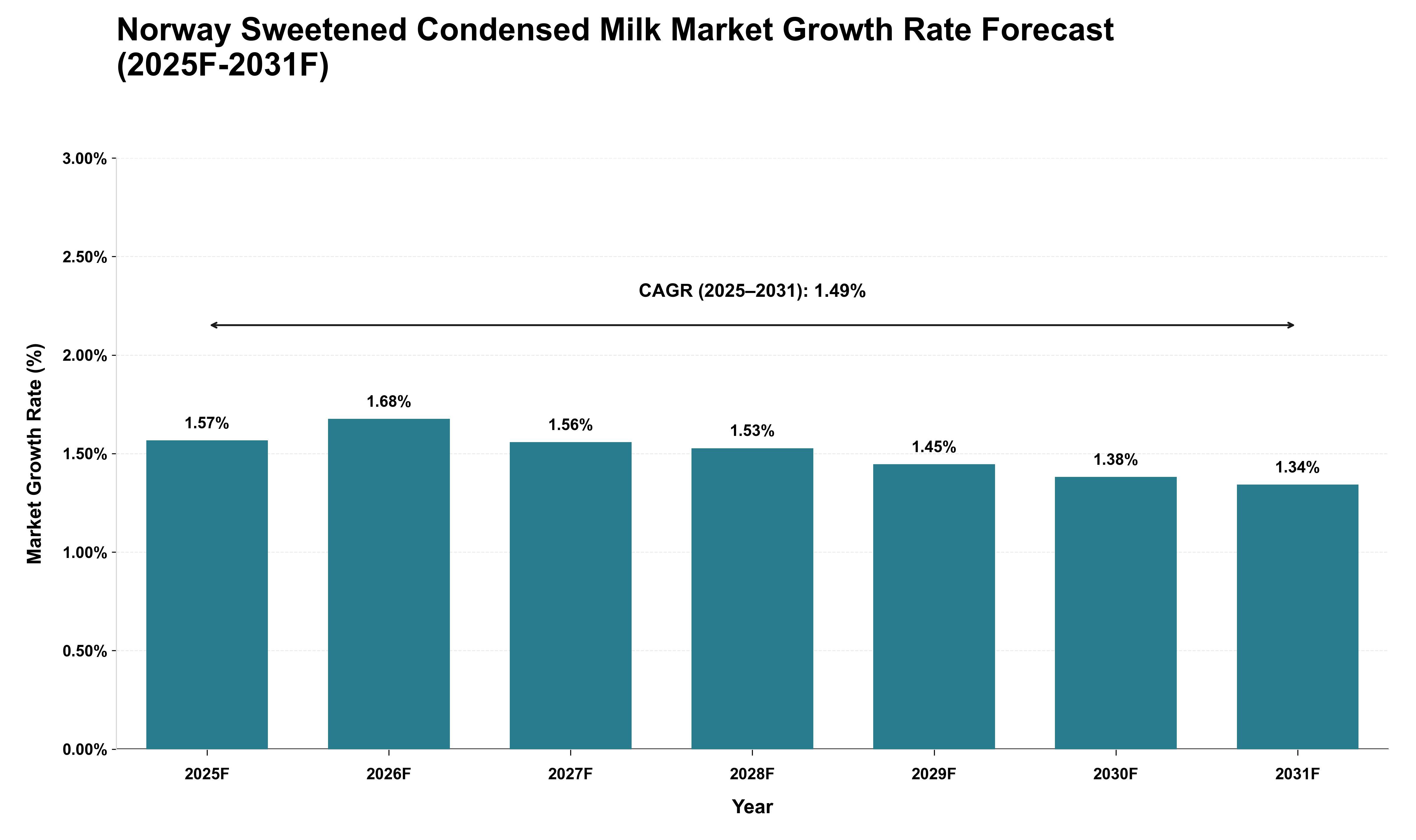 Norway Sweetened Condensed Milk Market Growth Rate Analysis (2025 - 2031)