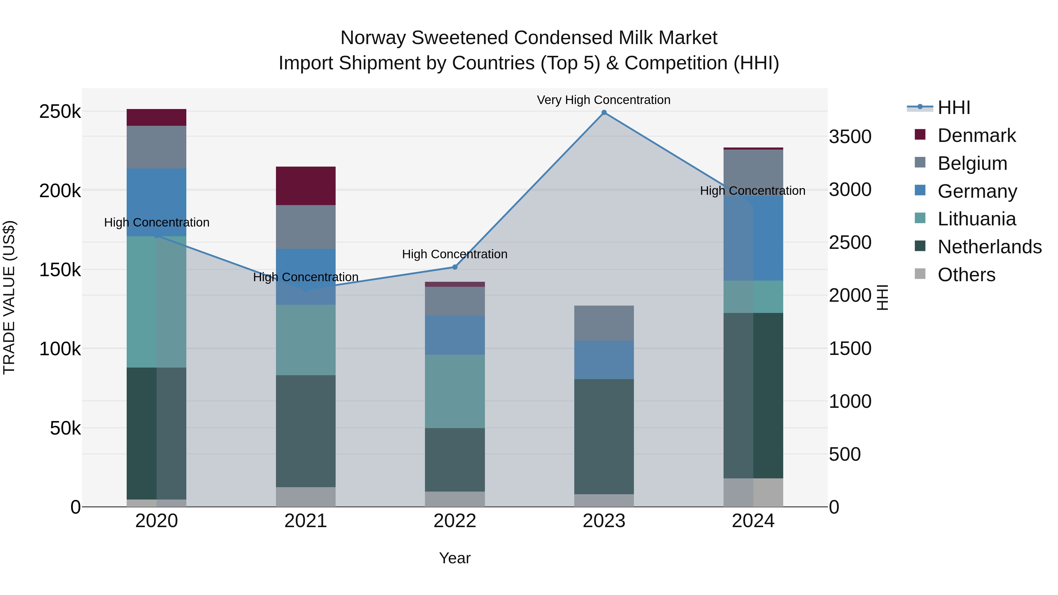 Norway Sweetened Condensed Milk Market Top 5 Importing Countries and Market Competition (HHI) Analysis