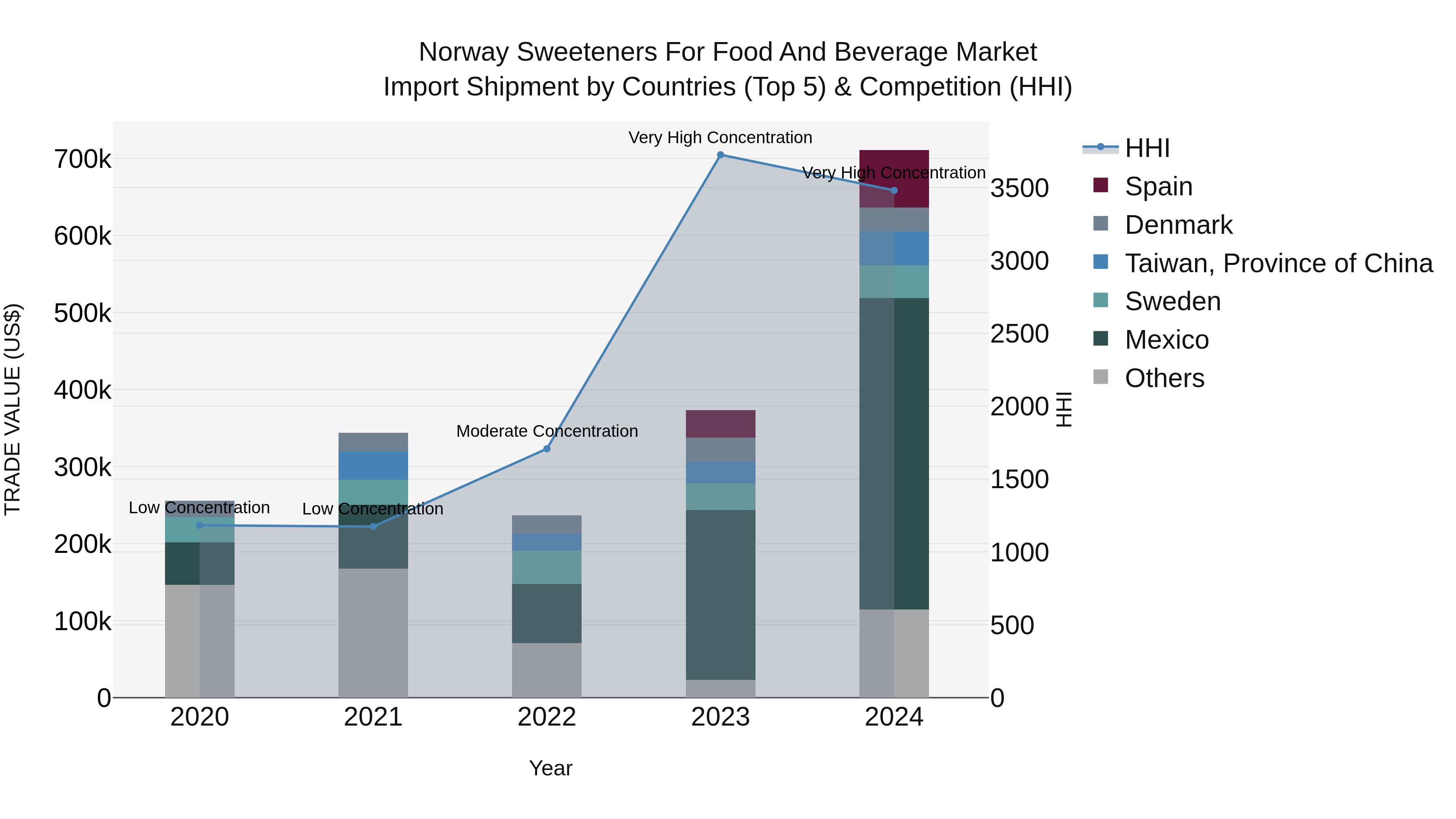 Norway Sweeteners For Food And Beverage Market Top 5 Importing Countries and Market Competition (HHI) Analysis