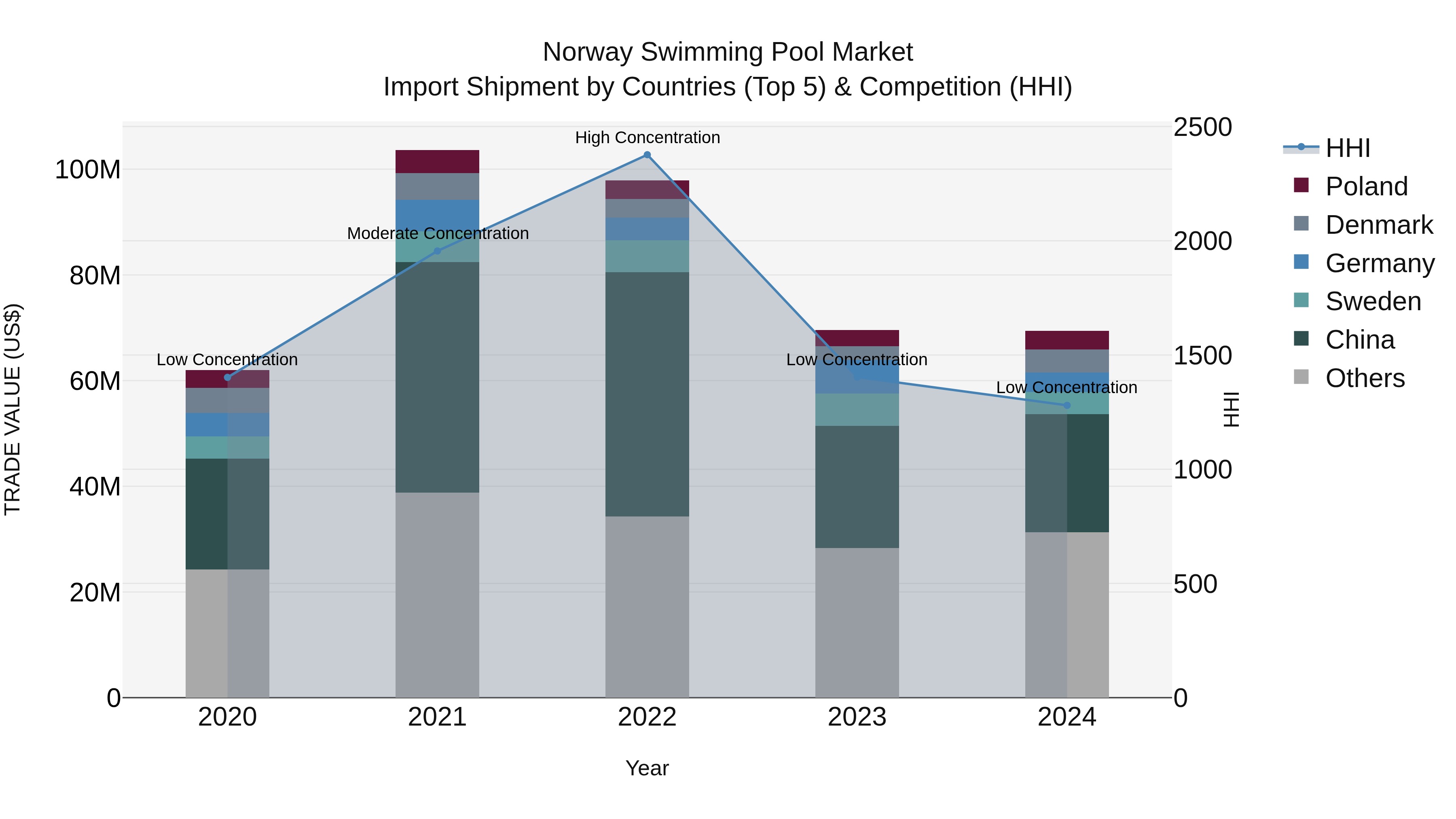 Norway Swimming Pool Market Top 5 Importing Countries and Market Competition (HHI) Analysis