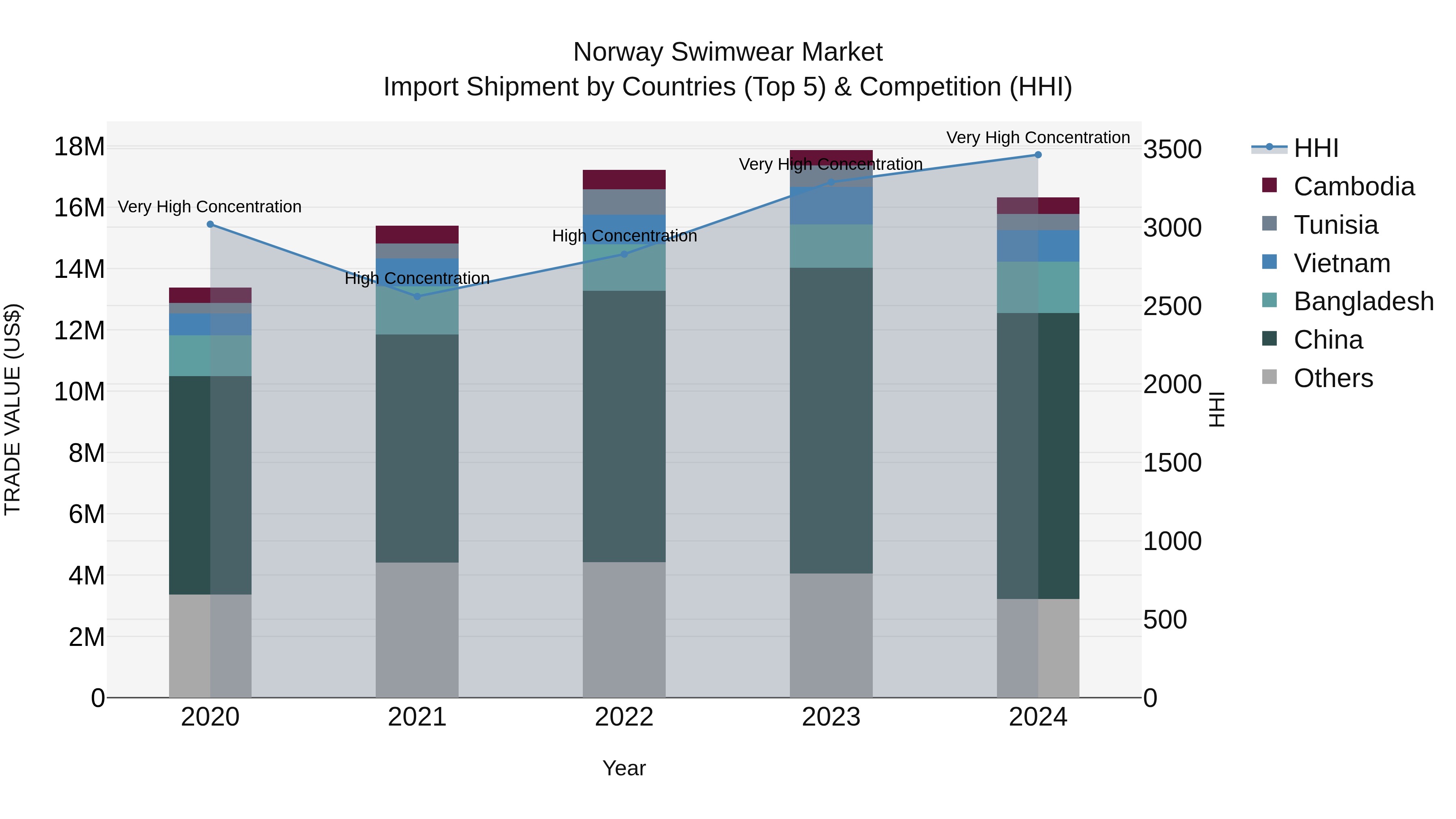 Norway Swimwear Market Top 5 Importing Countries and Market Competition (HHI) Analysis