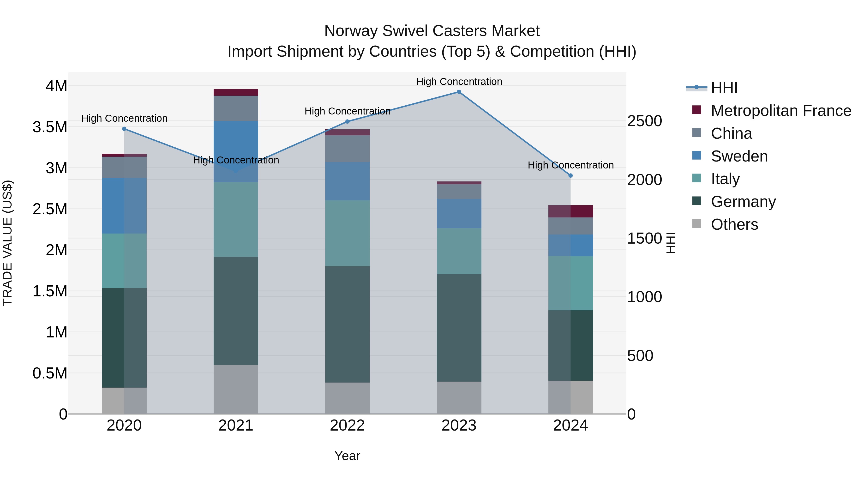 Norway Swivel Casters Market Top 5 Importing Countries and Market Competition (HHI) Analysis