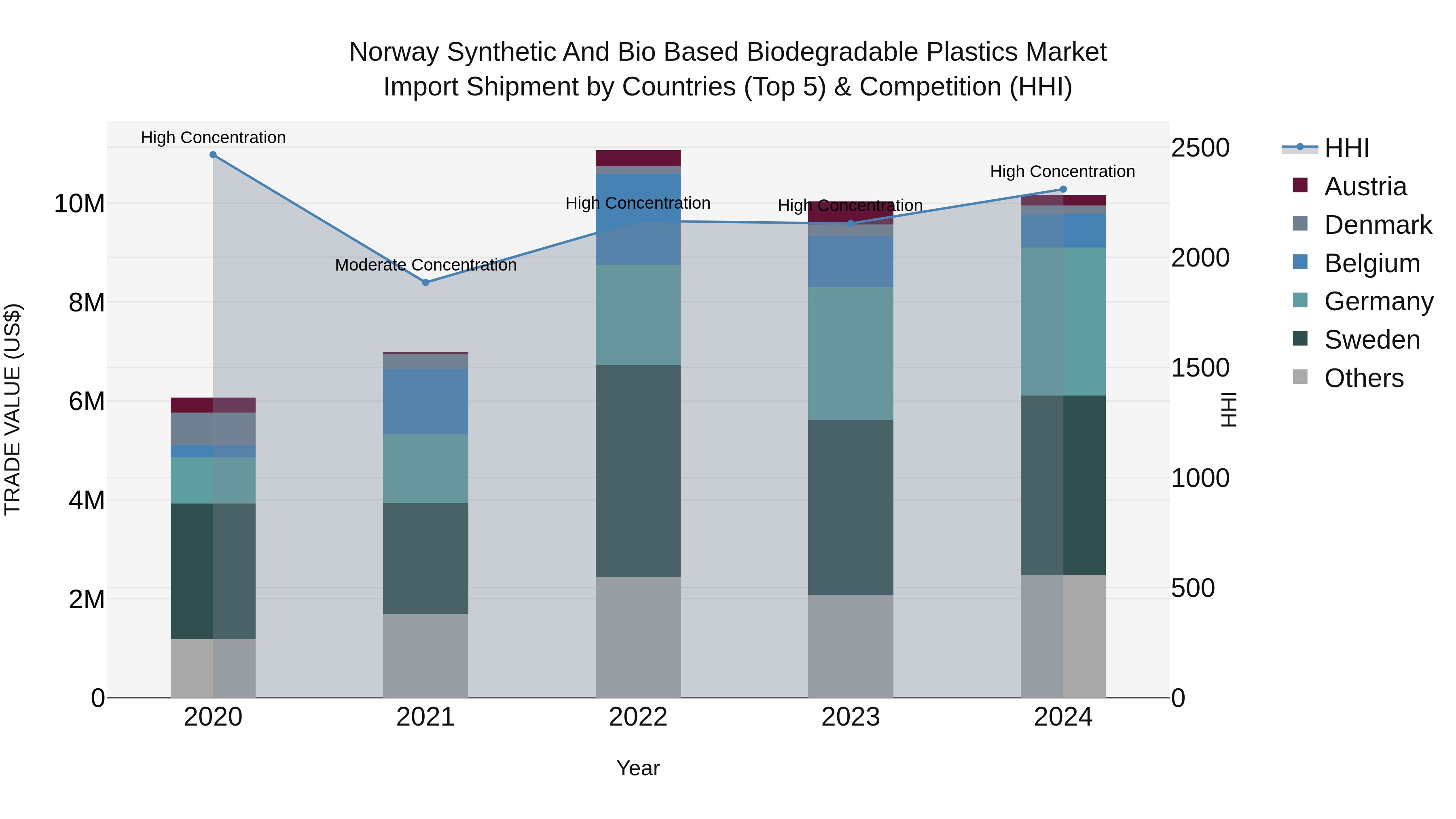 Norway Synthetic And Bio Based Biodegradable Plastics Market Top 5 Importing Countries and Market Competition (HHI) Analysis