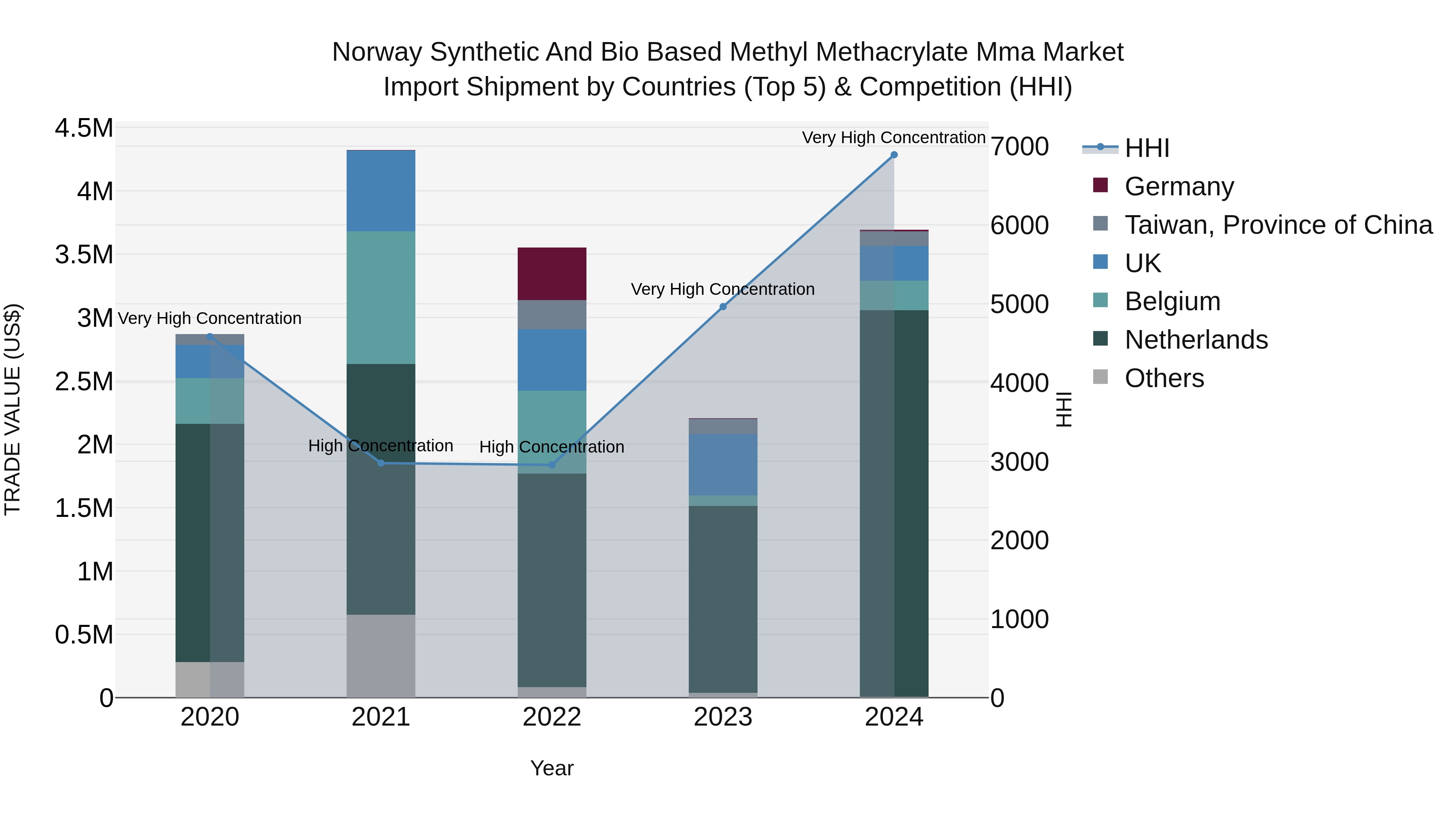 Norway Synthetic And Bio Based Methyl Methacrylate Mma Market Top 5 Importing Countries and Market Competition (HHI) Analysis