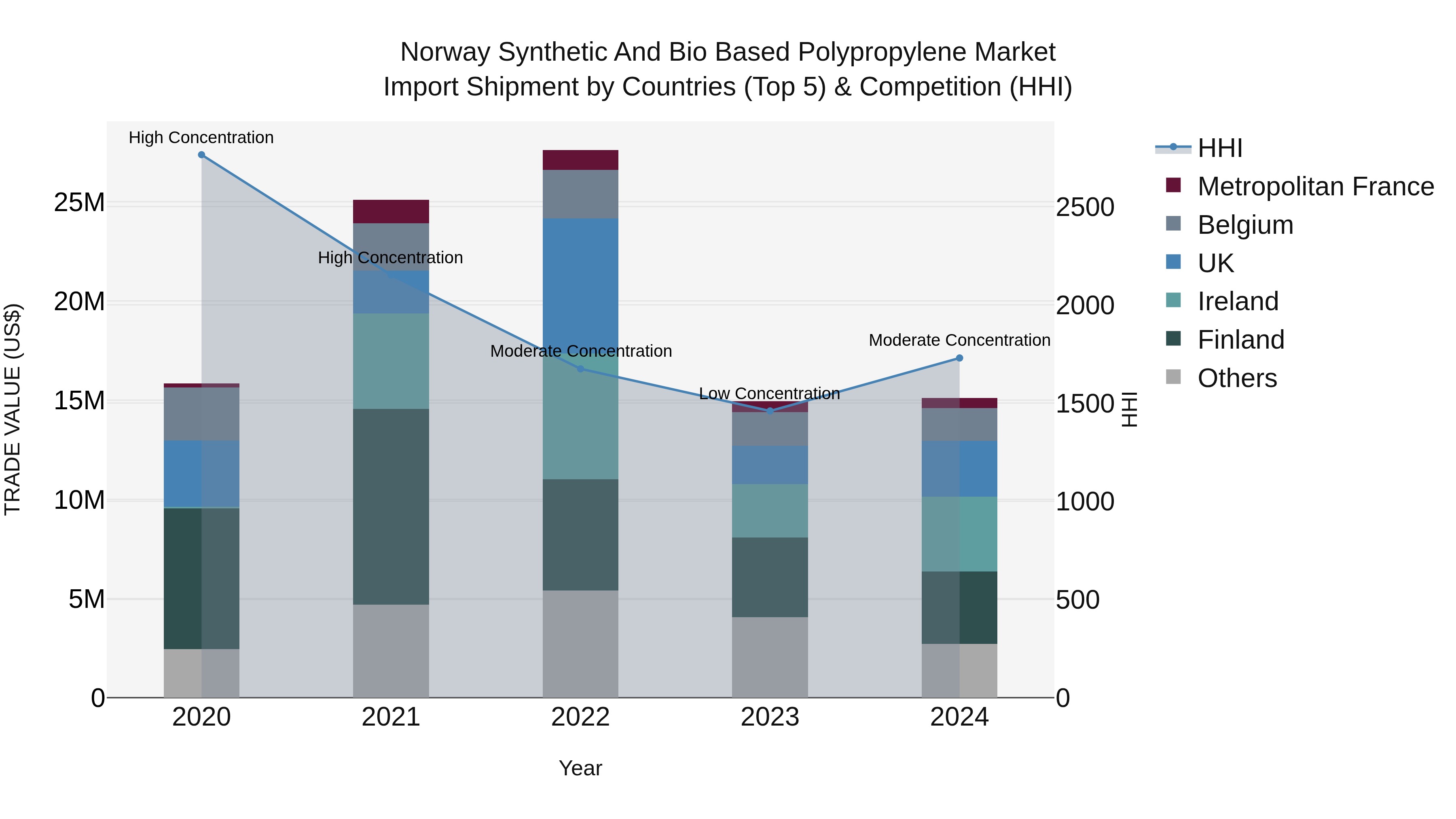 Norway Synthetic And Bio Based Polypropylene Market Top 5 Importing Countries and Market Competition (HHI) Analysis