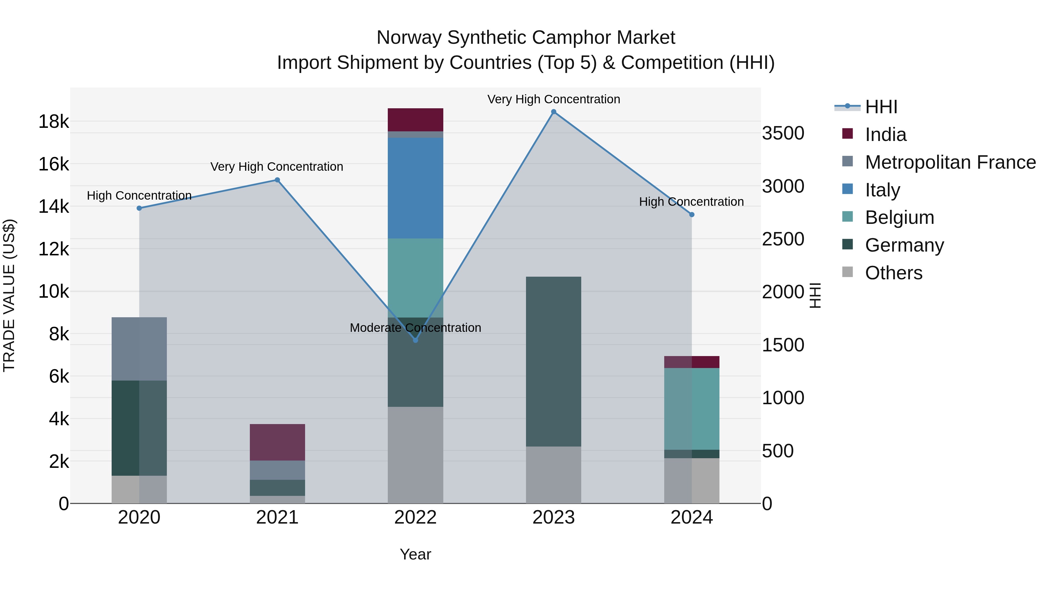 Norway Synthetic Camphor Market Top 5 Importing Countries and Market Competition (HHI) Analysis