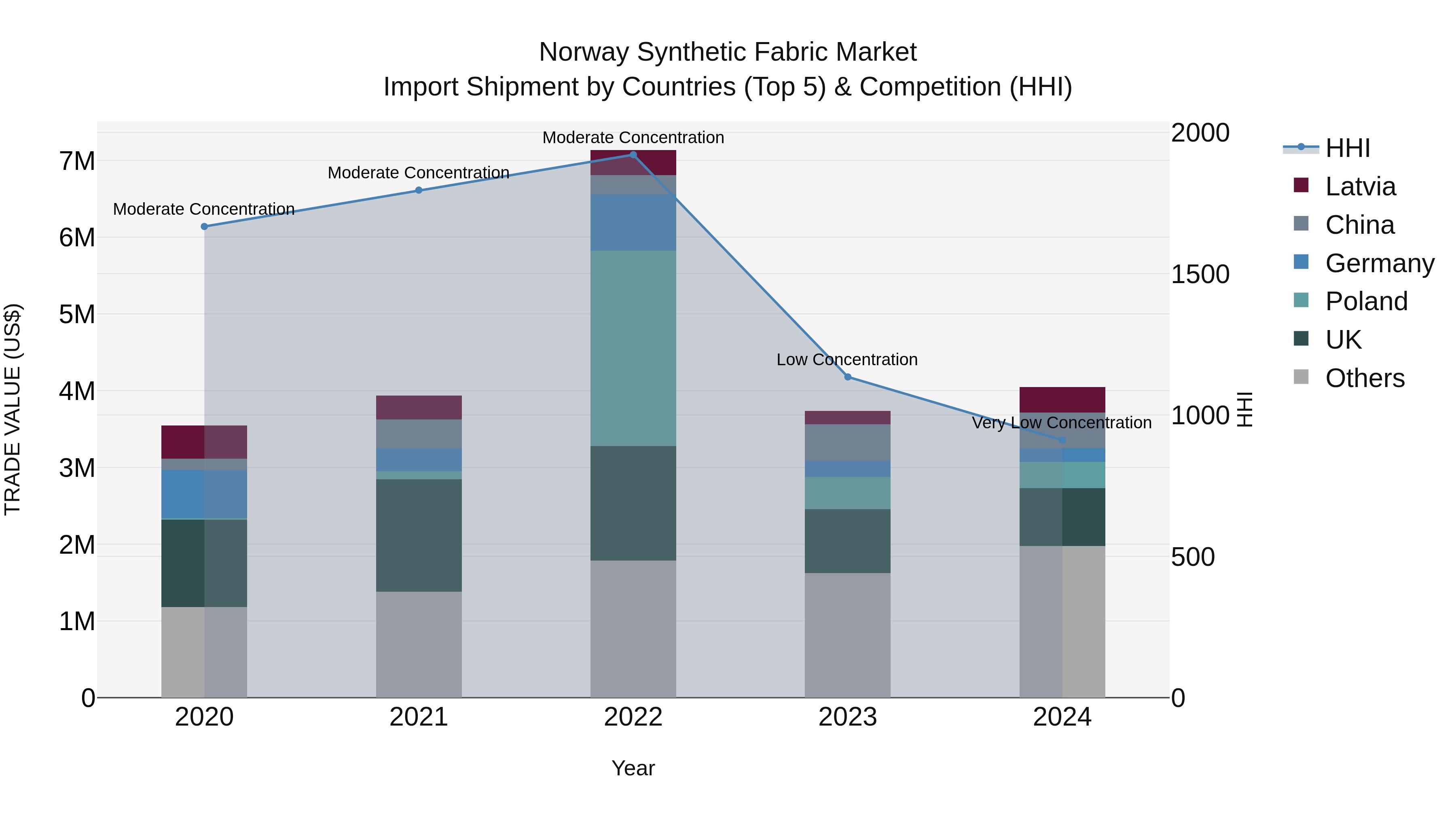 Norway Synthetic Fabric Market Top 5 Importing Countries and Market Competition (HHI) Analysis