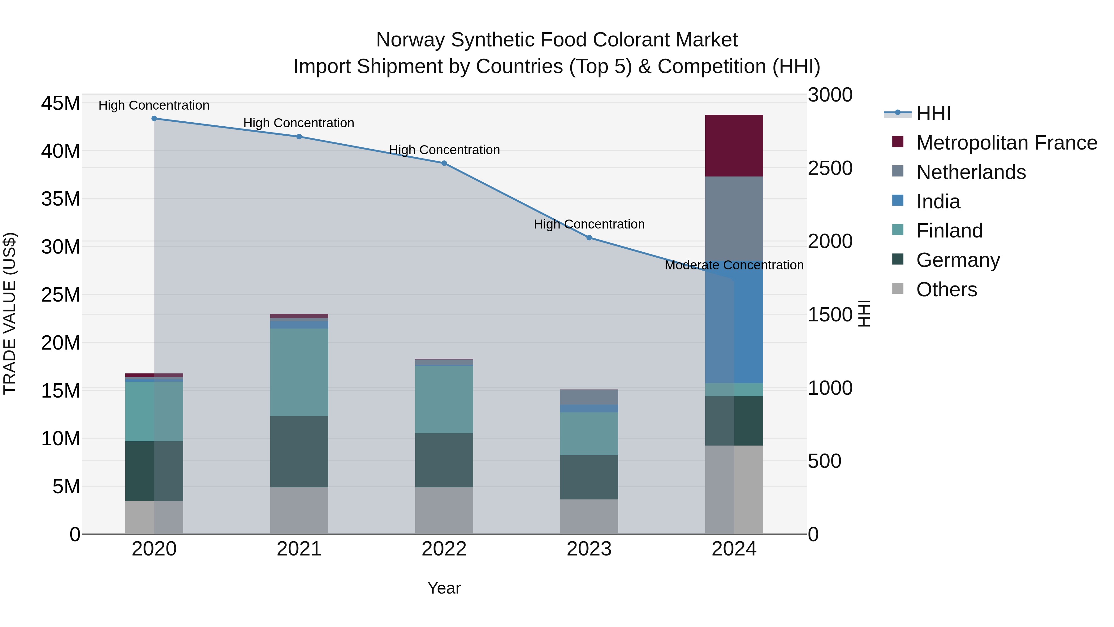 Norway Synthetic Food Colorant Market Top 5 Importing Countries and Market Competition (HHI) Analysis