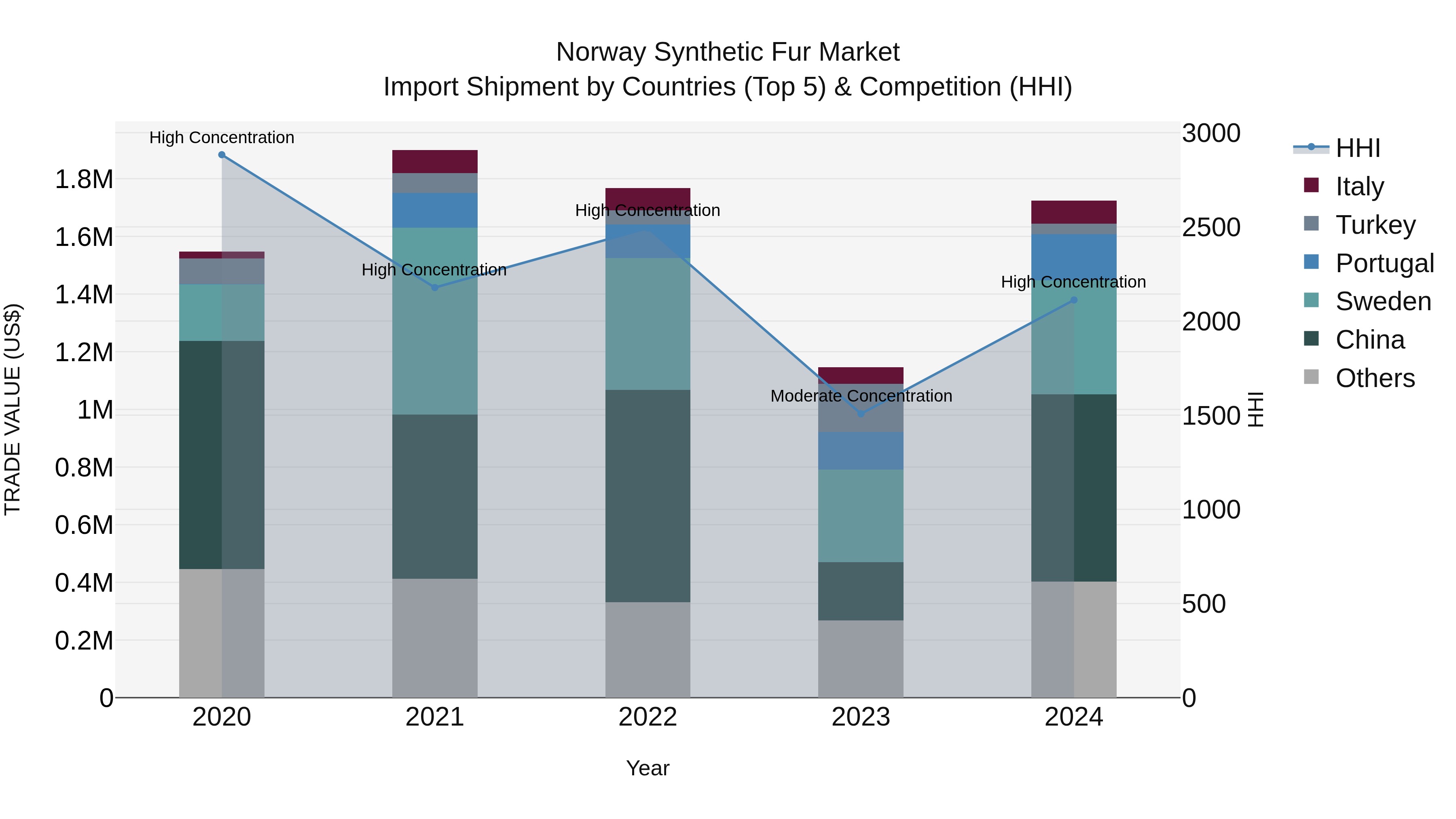 Norway Synthetic Fur Market Top 5 Importing Countries and Market Competition (HHI) Analysis
