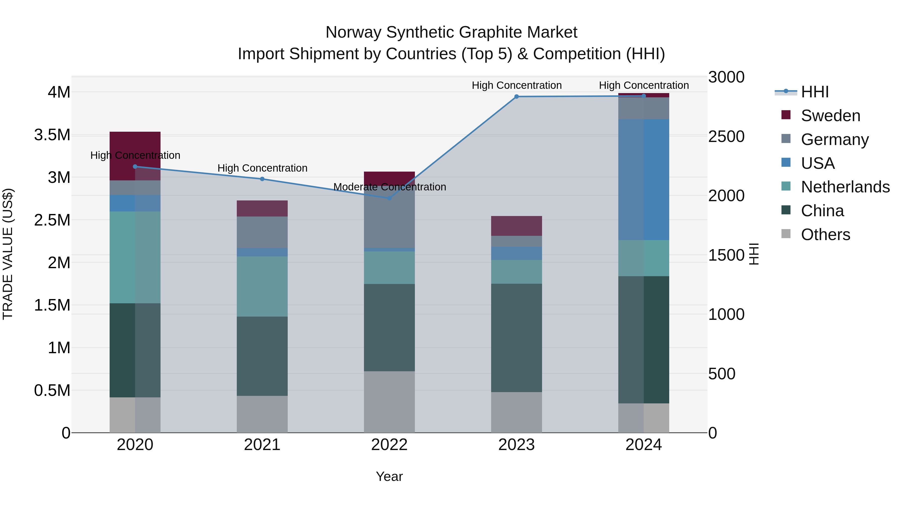 Norway Synthetic Graphite Market Top 5 Importing Countries and Market Competition (HHI) Analysis