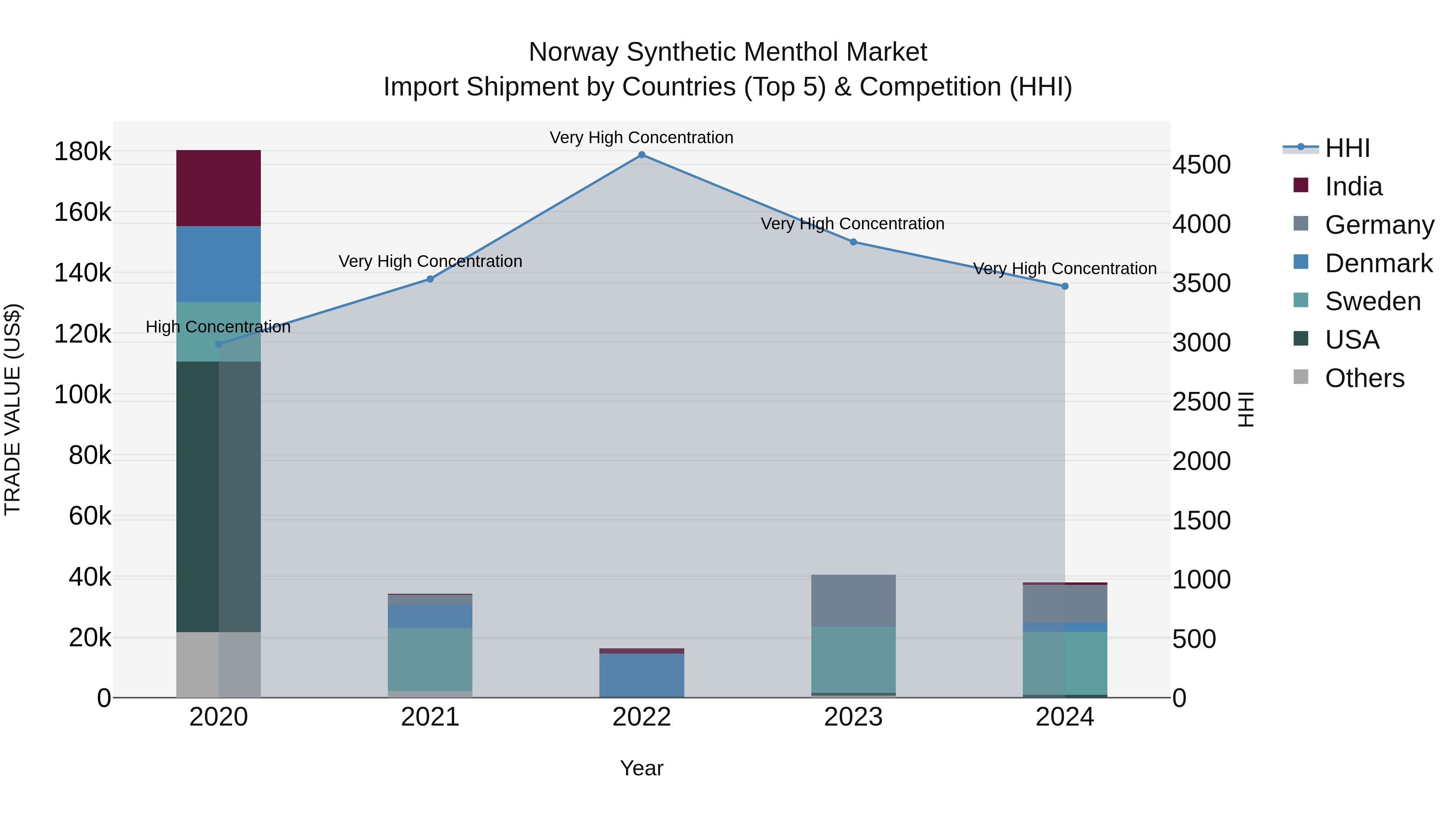 Norway Synthetic Menthol Market Top 5 Importing Countries and Market Competition (HHI) Analysis