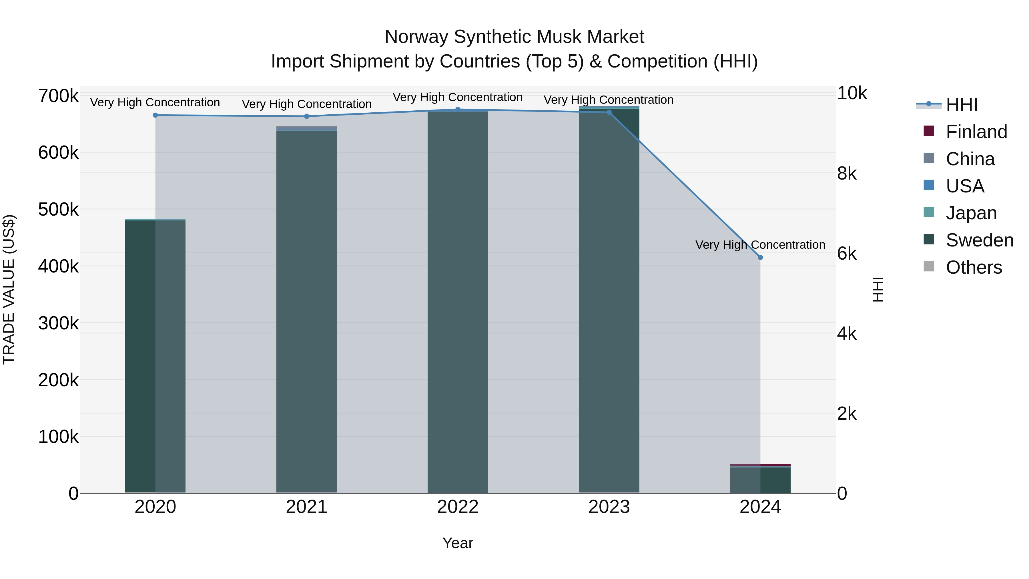 Norway Synthetic Musk Market Top 5 Importing Countries and Market Competition (HHI) Analysis