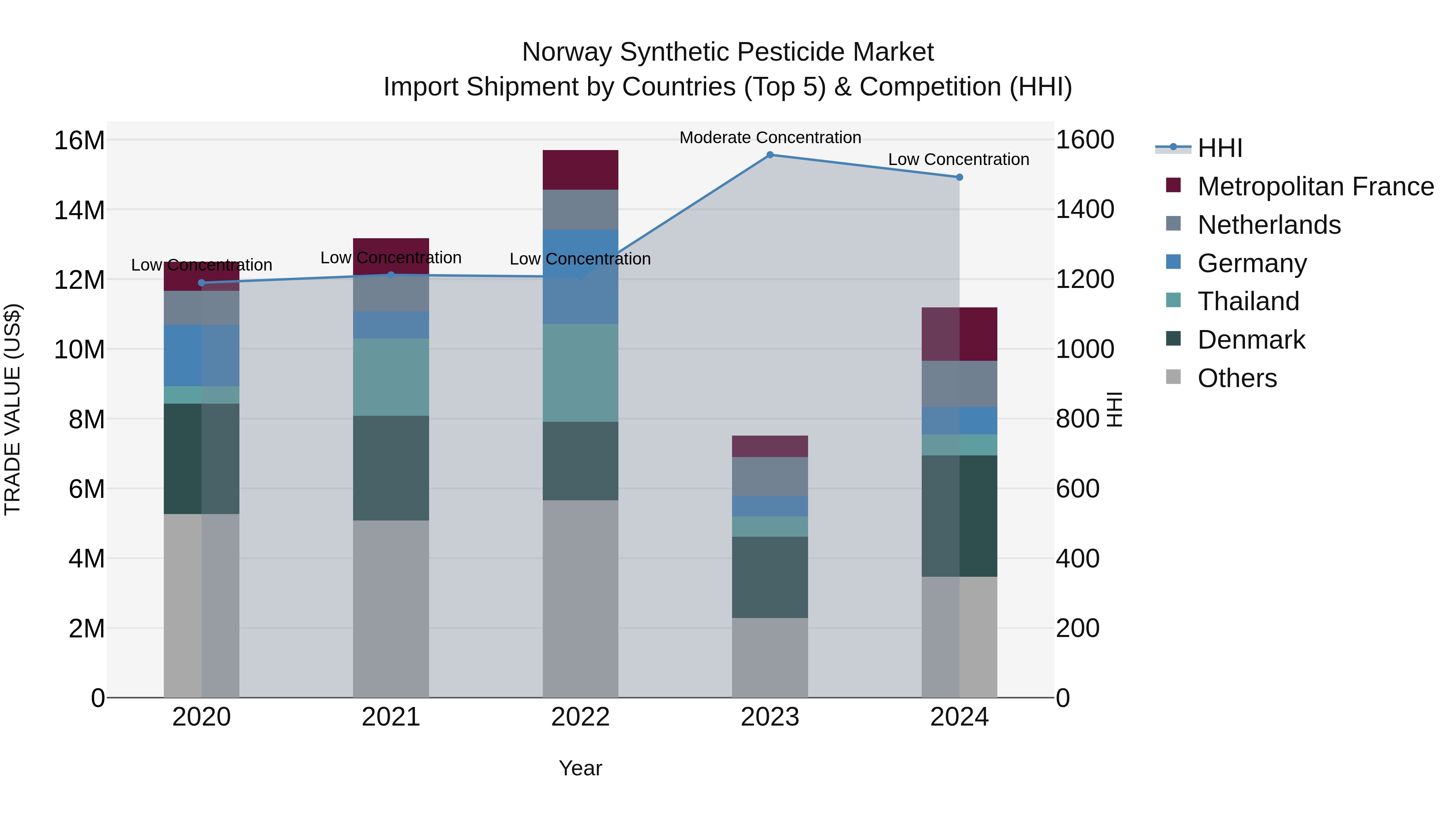 Norway Synthetic Pesticide Market Top 5 Importing Countries and Market Competition (HHI) Analysis