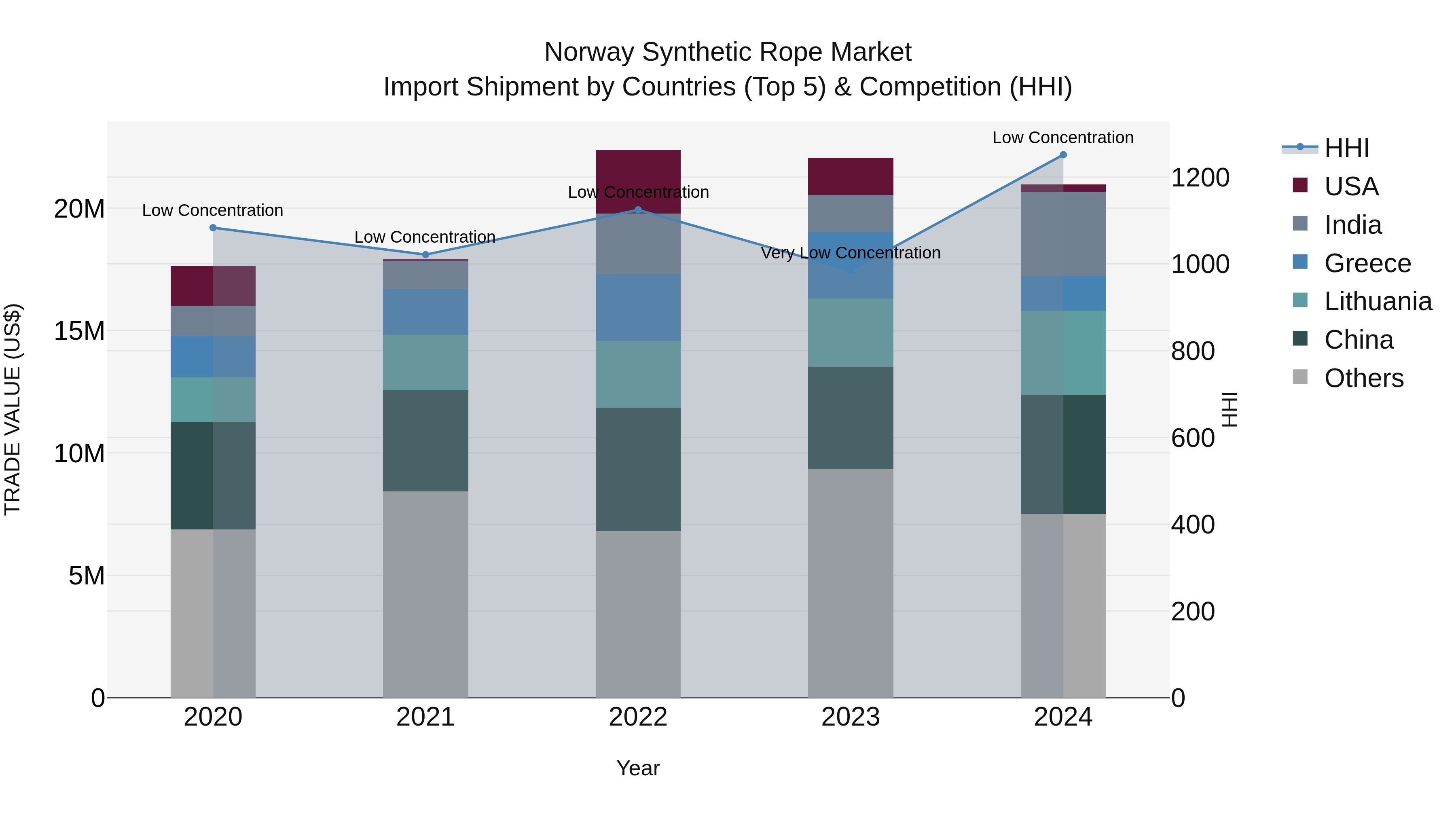 Norway Synthetic Rope Market Top 5 Importing Countries and Market Competition (HHI) Analysis