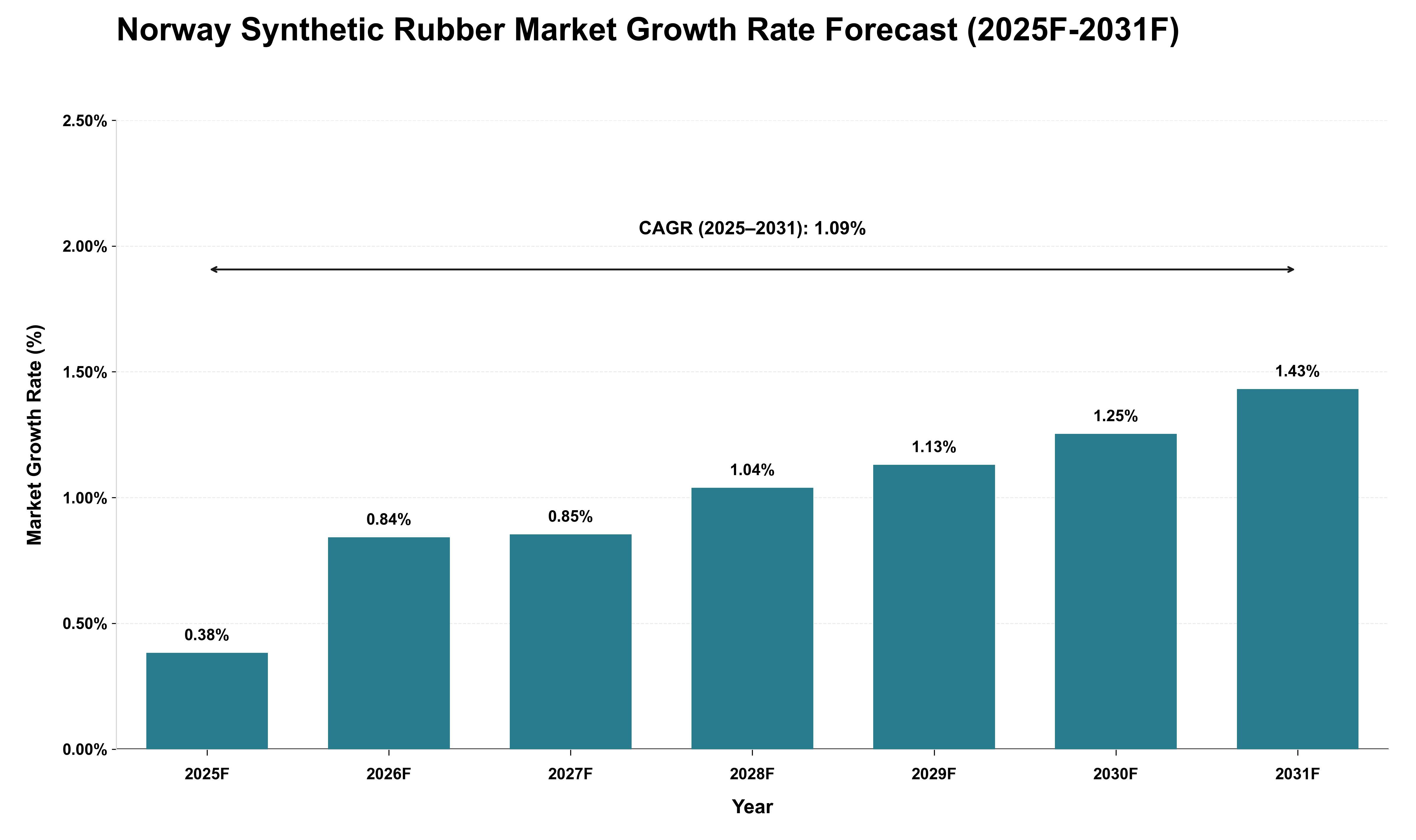 Norway Synthetic Rubber Market Growth Rate Analysis (2025 - 2031)