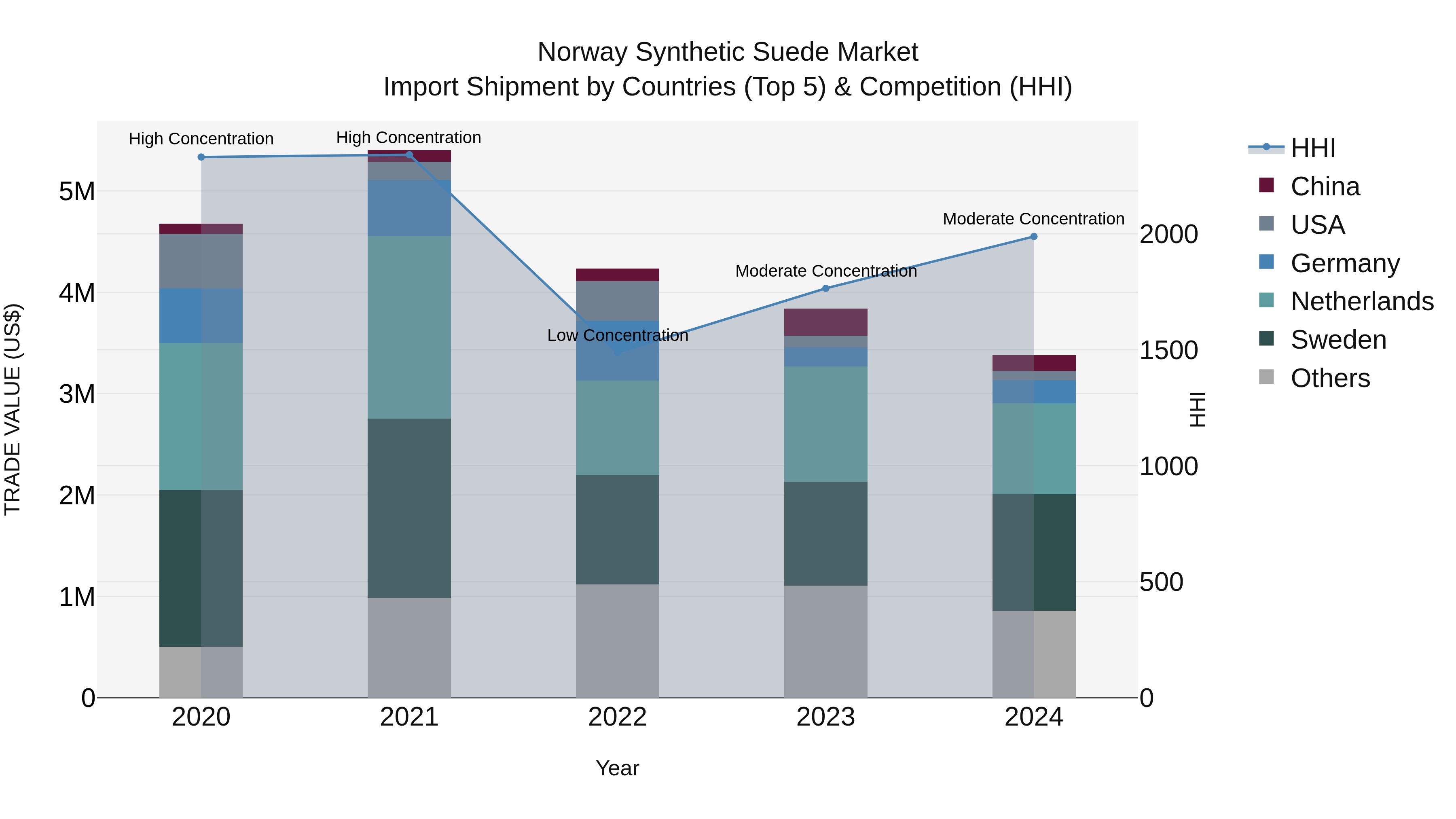 Norway Synthetic Suede Market Top 5 Importing Countries and Market Competition (HHI) Analysis