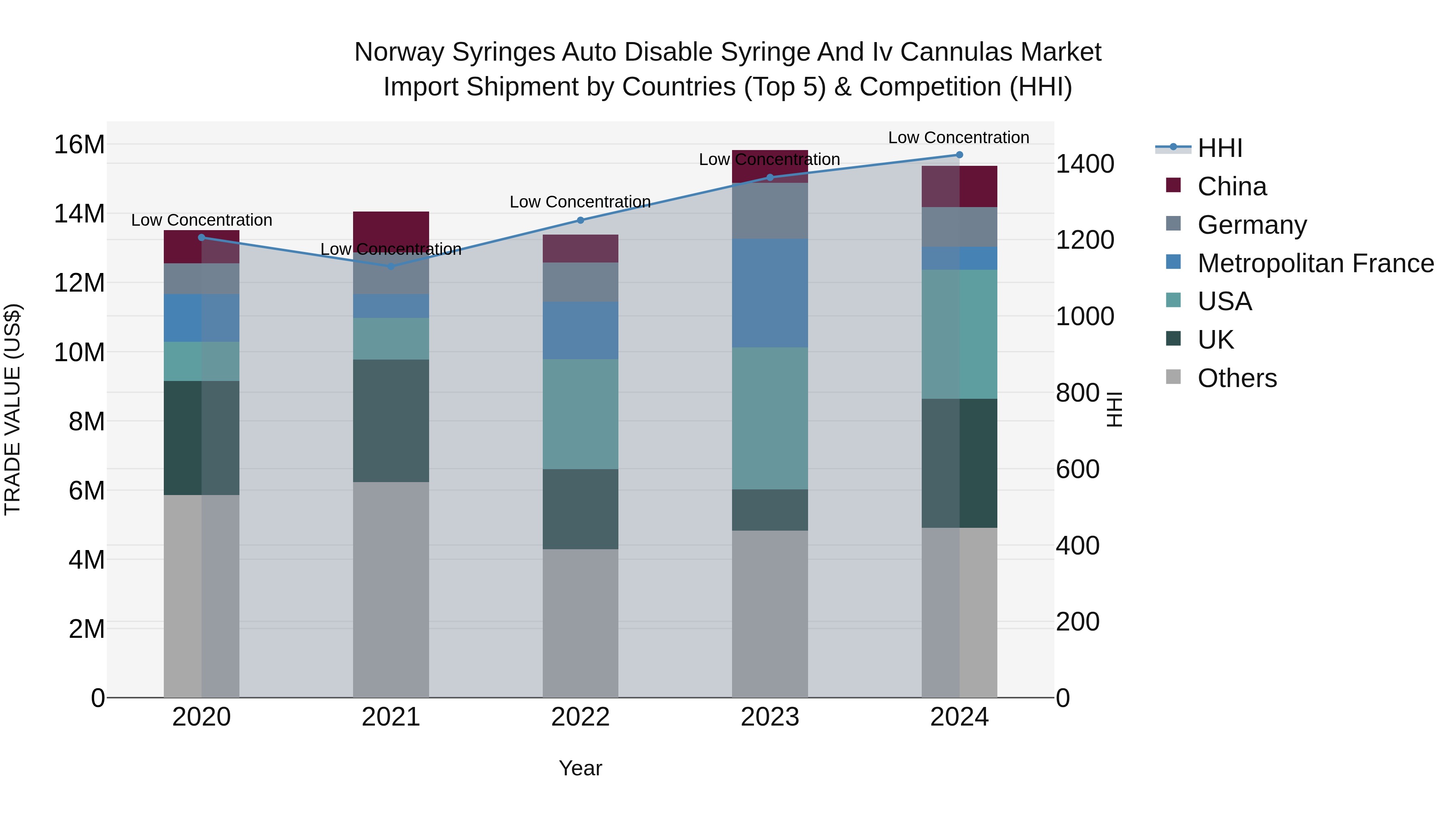 Norway Syringes Auto Disable Syringe And Iv Cannulas Market Top 5 Importing Countries and Market Competition (HHI) Analysis