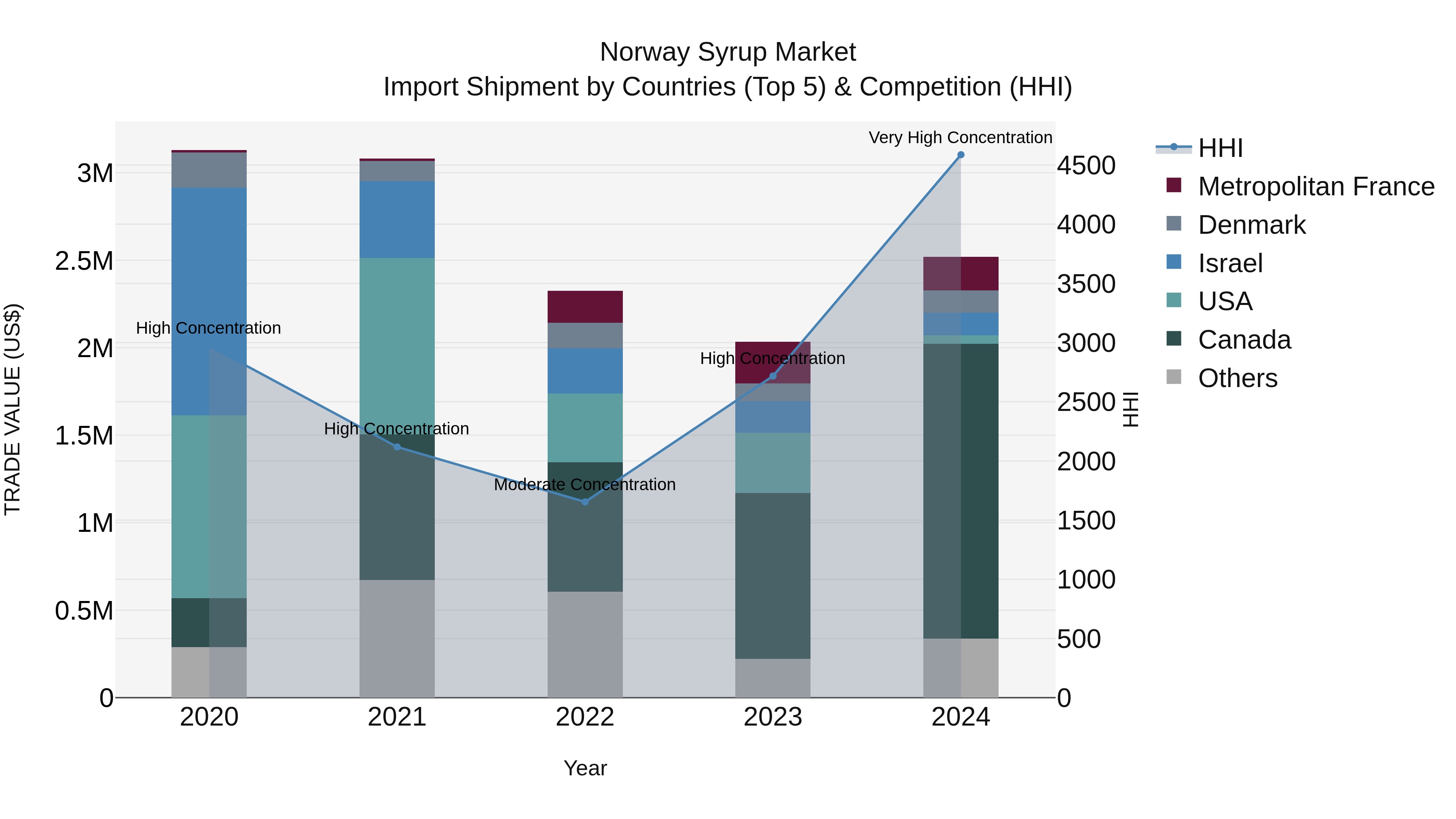 Norway Syrup Market Top 5 Importing Countries and Market Competition (HHI) Analysis